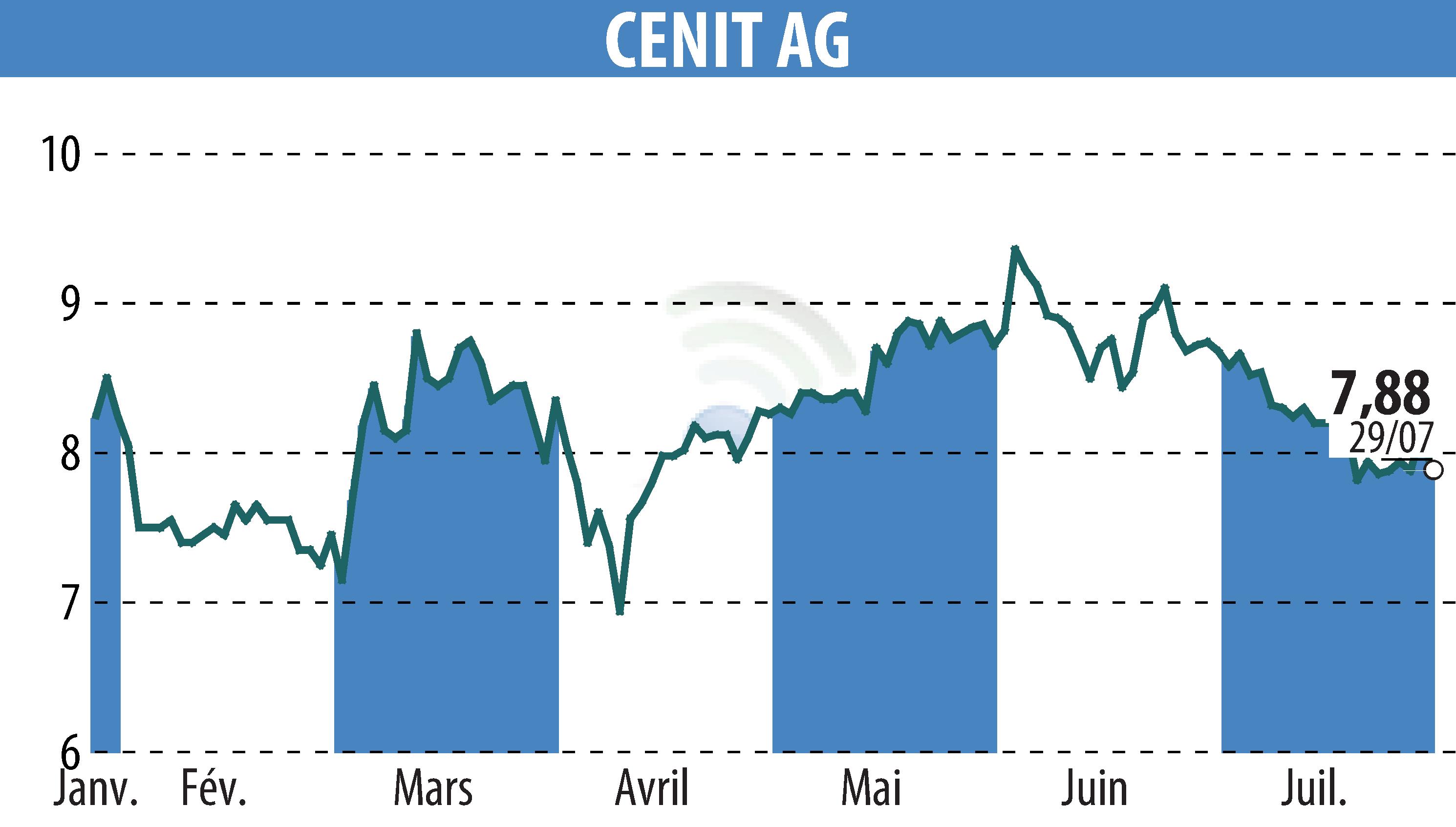 Stock price chart of CENIT AG (EBR:CSH) showing fluctuations.