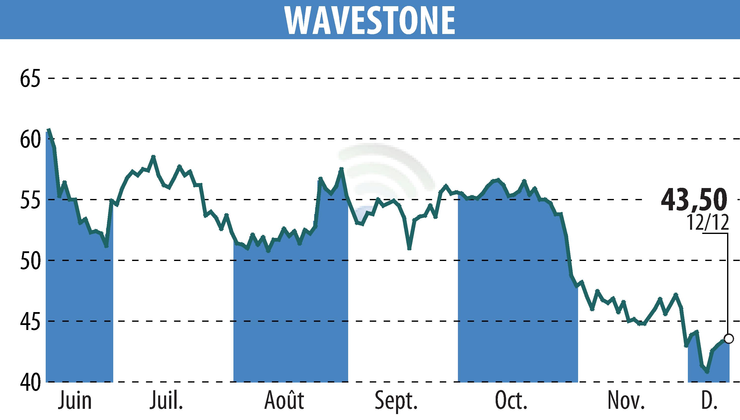 Stock price chart of WAVESTONE (EPA:WAVE) showing fluctuations.