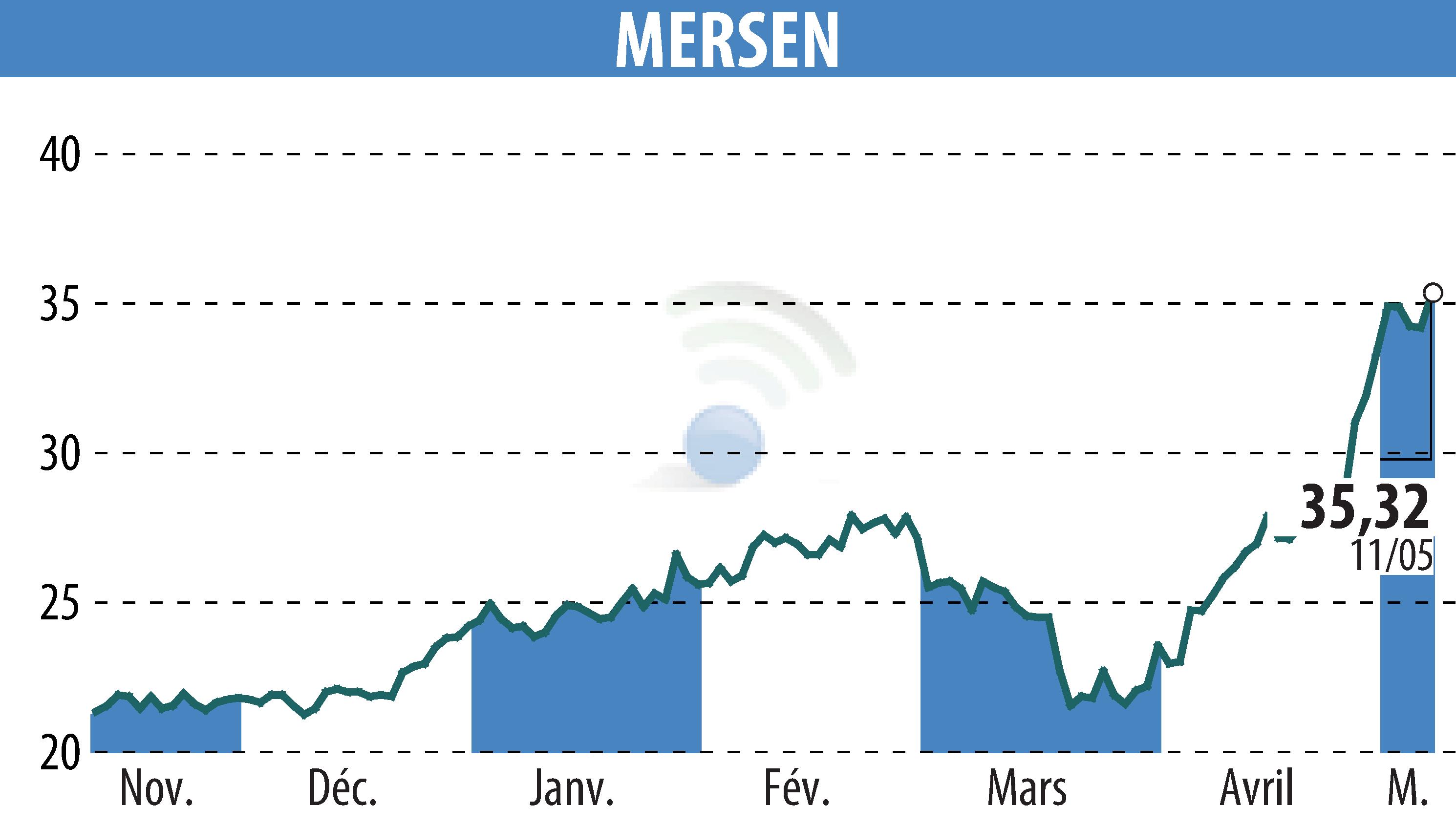 Graphique de l'évolution du cours de l'action MERSEN (EPA:MRN).