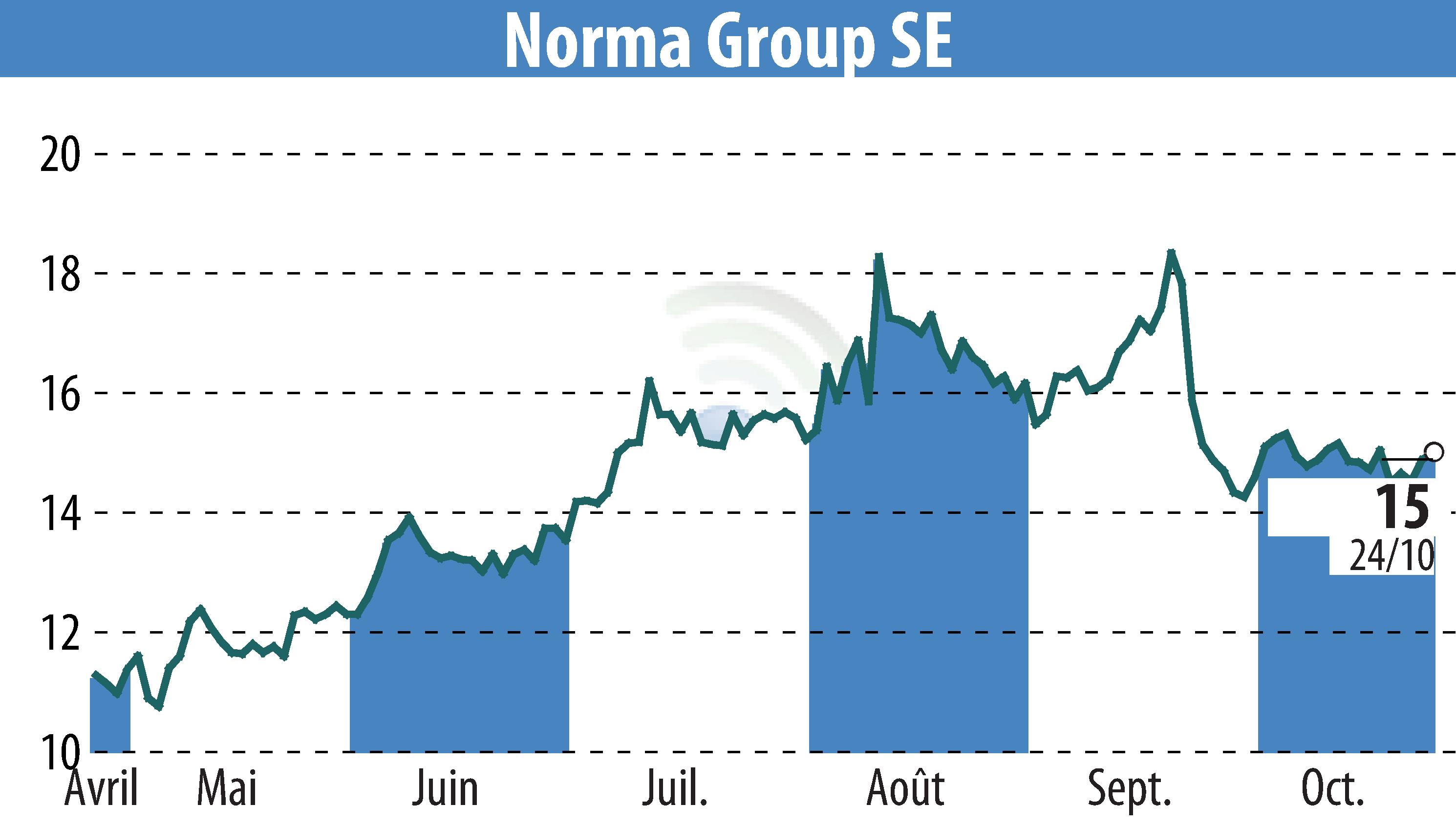 Stock price chart of NORMA Group AG (EBR:NOEJ) showing fluctuations.