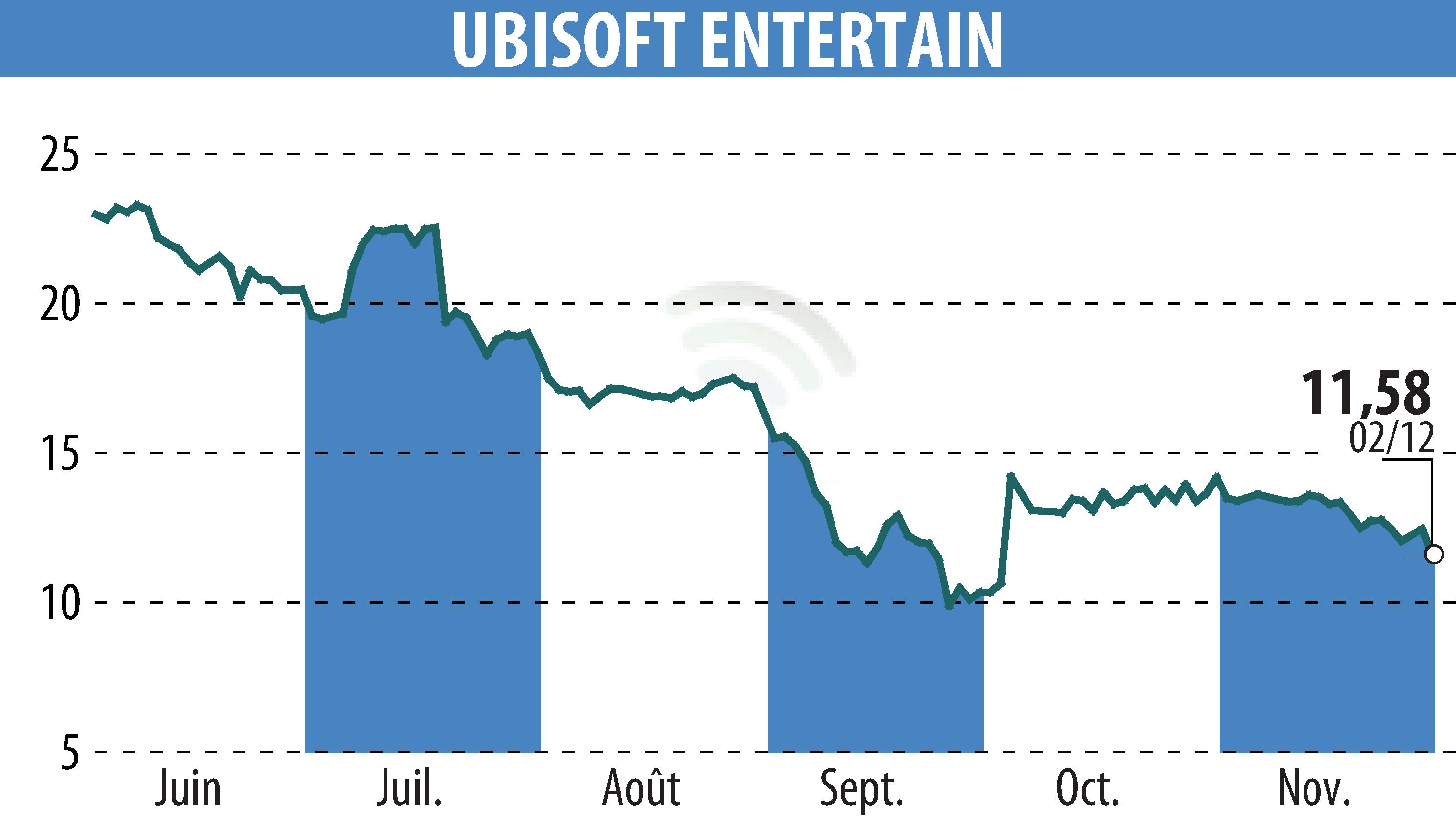 Stock price chart of UBISOFT ENTERTAINMENT (EPA:UBI) showing fluctuations.