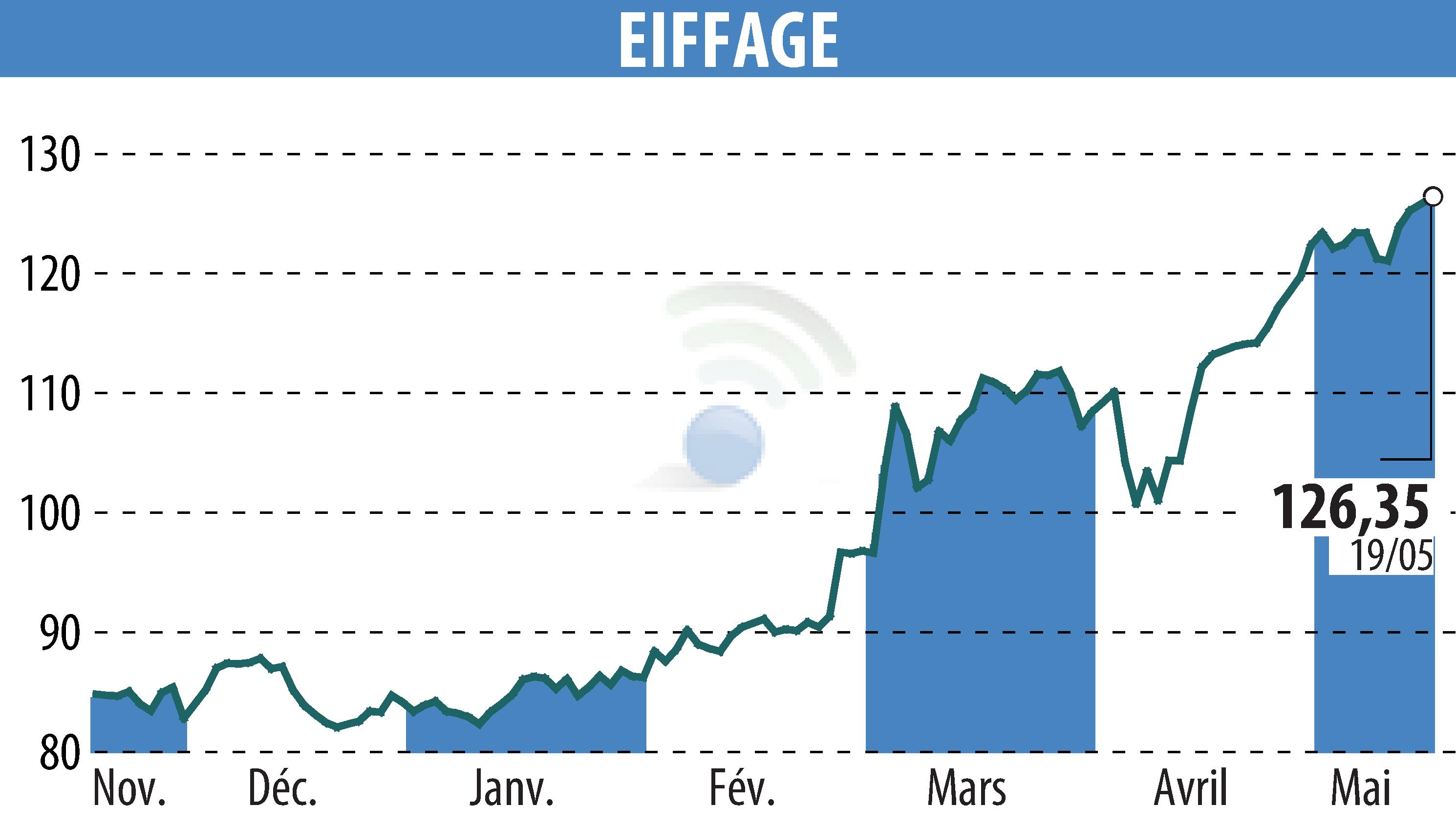 Stock price chart of EIFFAGE (EPA:FGR) showing fluctuations.