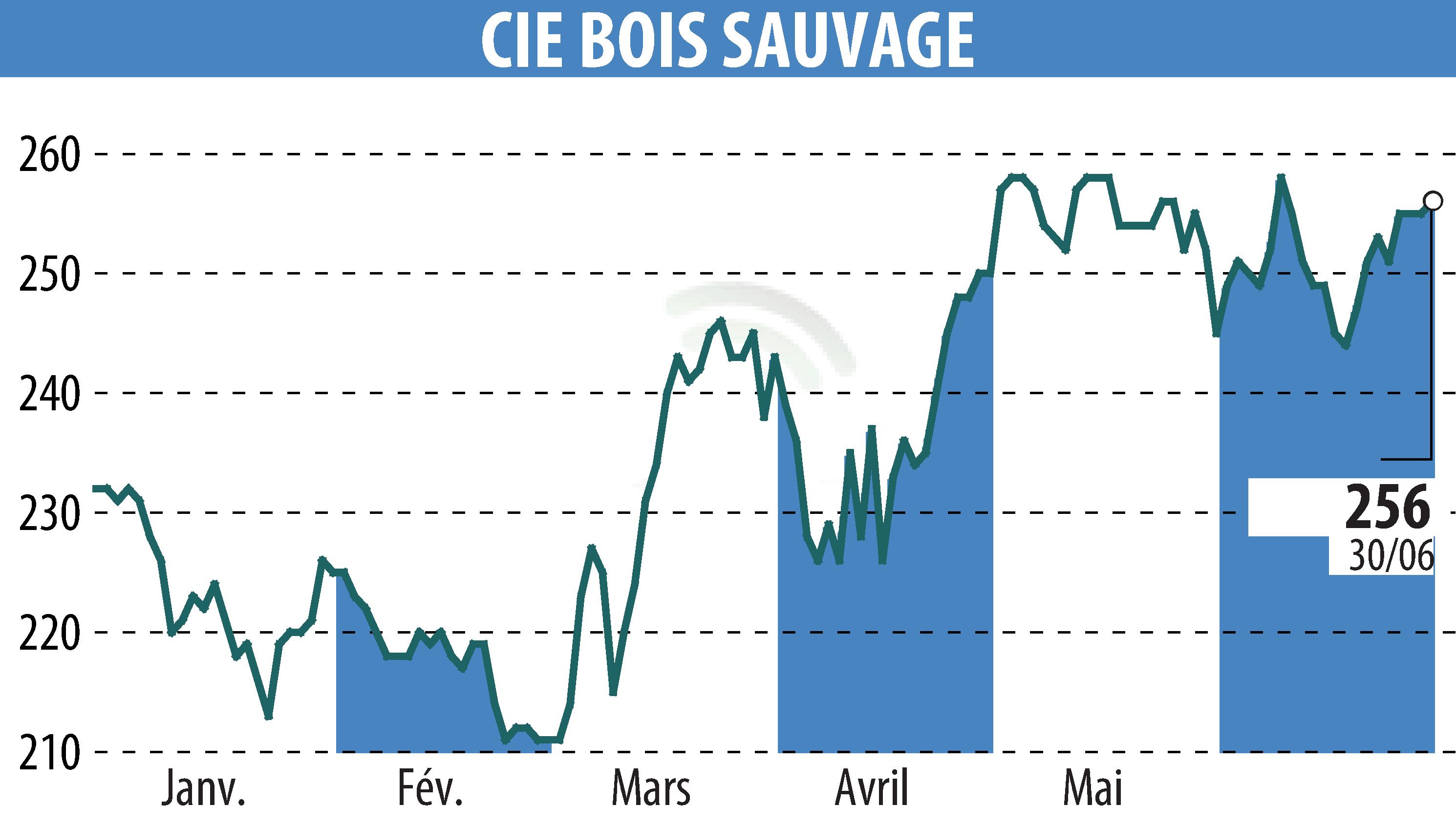 Stock price chart of COMPAGNIE BOIS SAUVAGE (EBR:COMB) showing fluctuations.