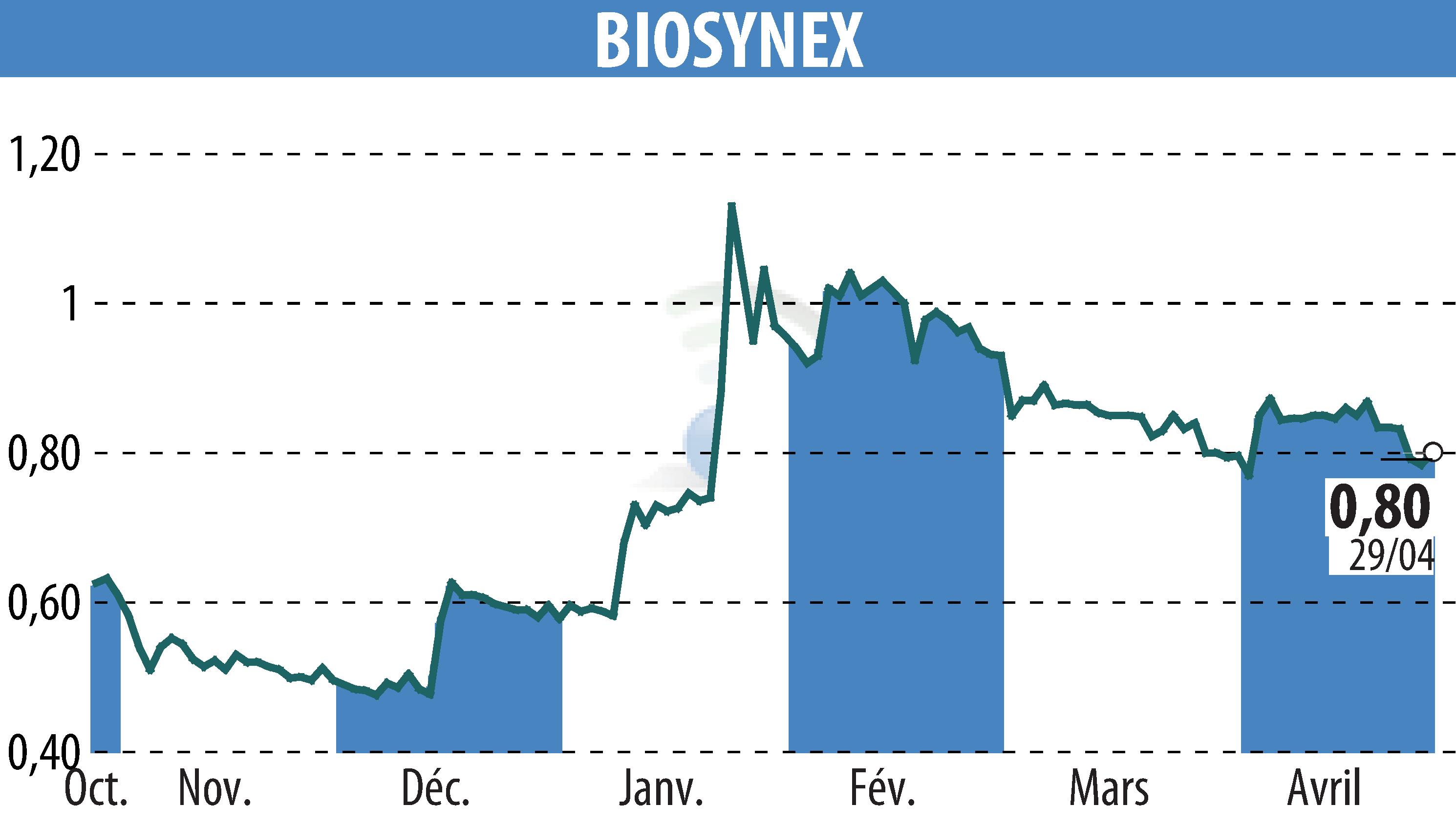 Stock price chart of BIOSYNEX (EPA:ALBIO) showing fluctuations.
