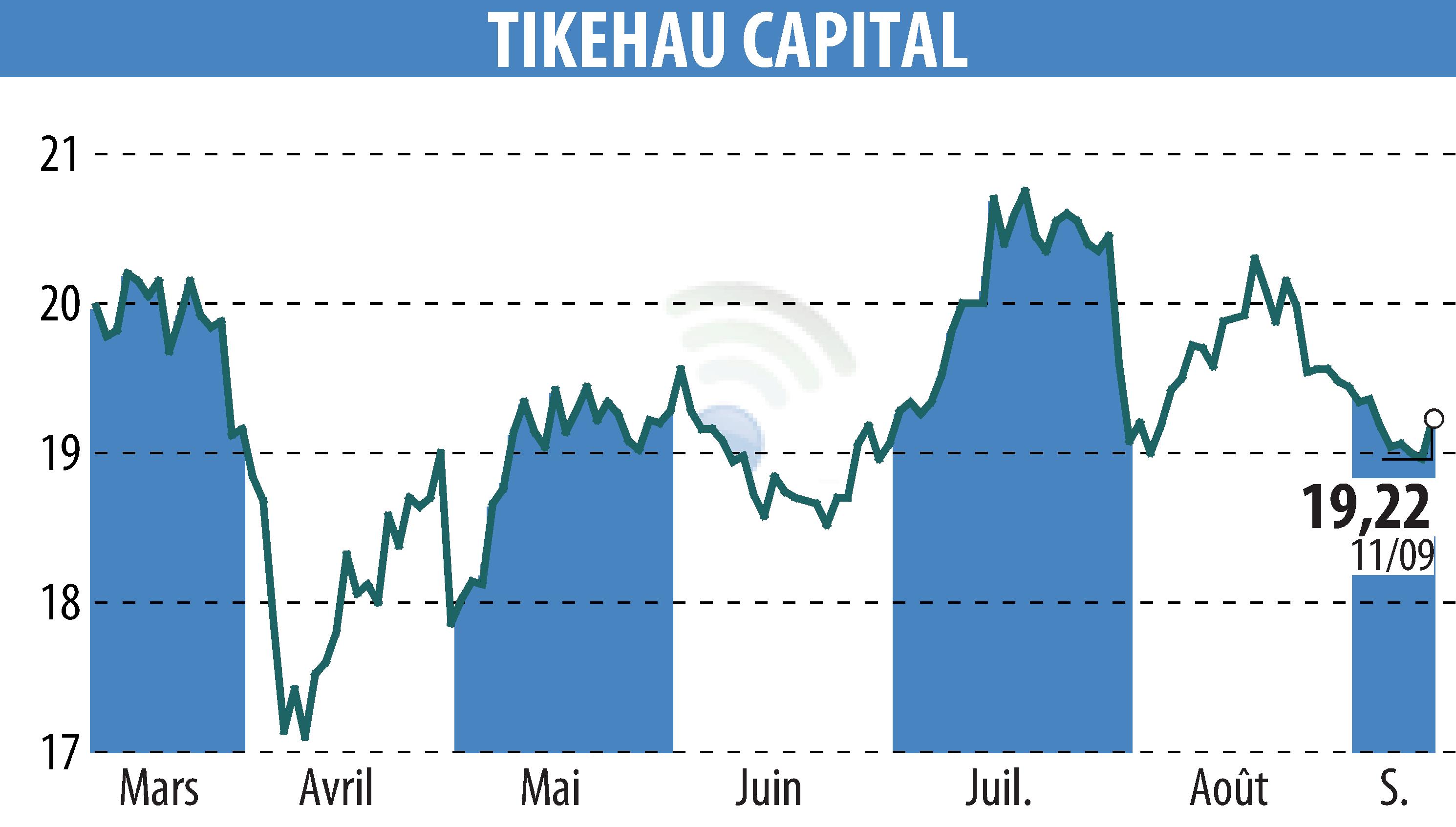 Stock price chart of TIKEHAU CAPITAL (EPA:TKO) showing fluctuations.
