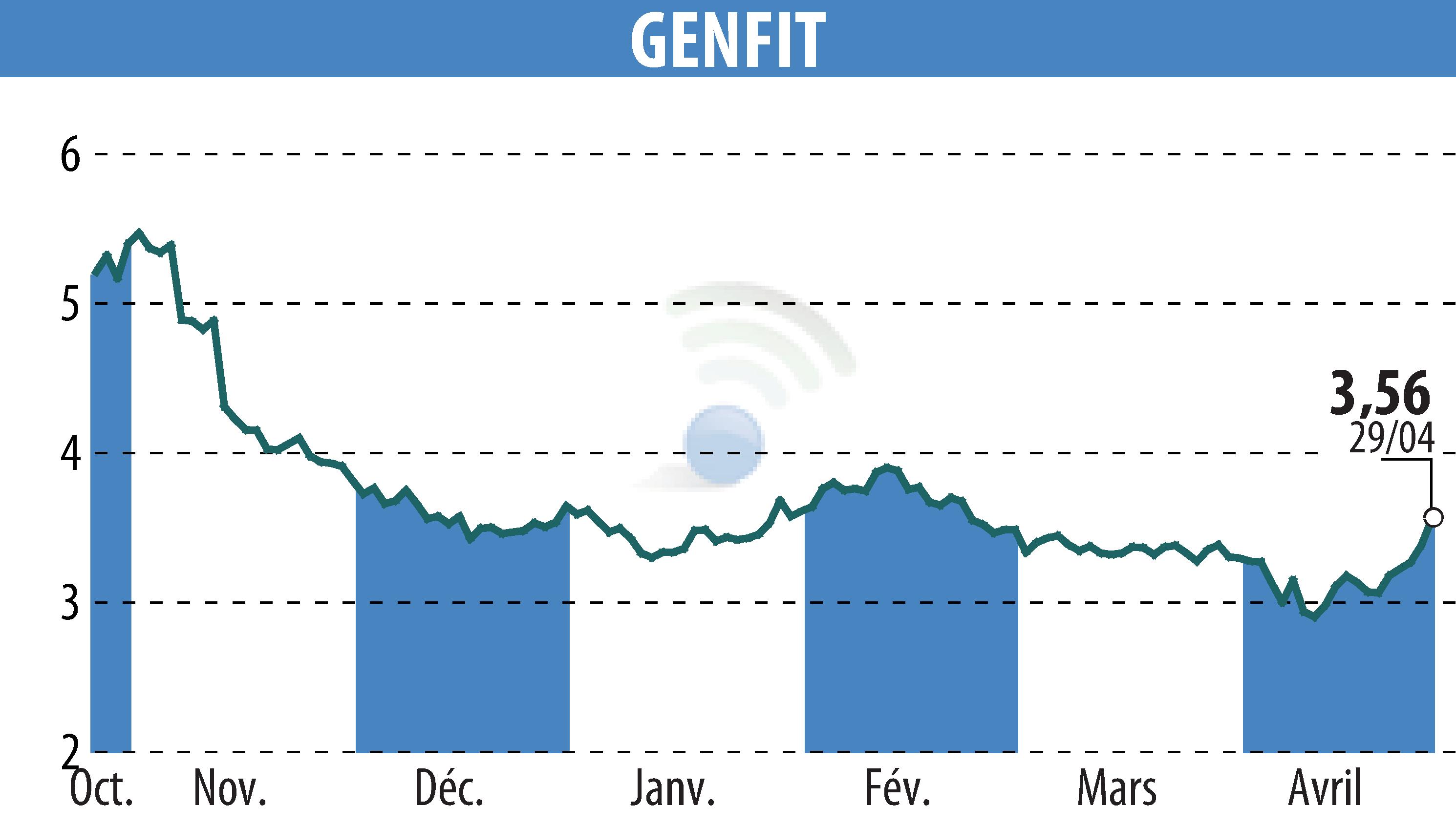 Stock price chart of GENFIT (EPA:GNFT) showing fluctuations.
