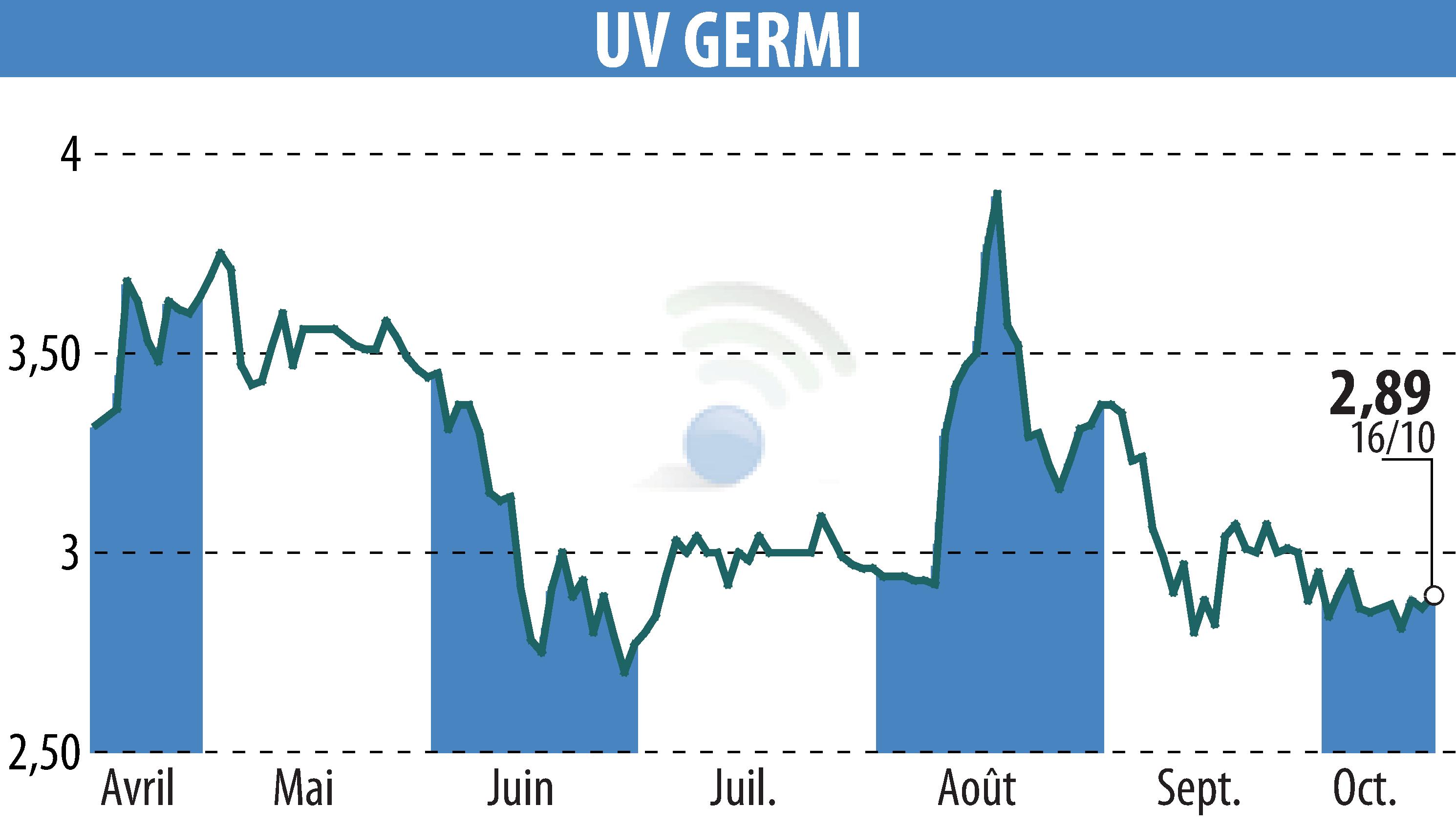 Stock price chart of UV GERMI (EPA:ALUVI) showing fluctuations.