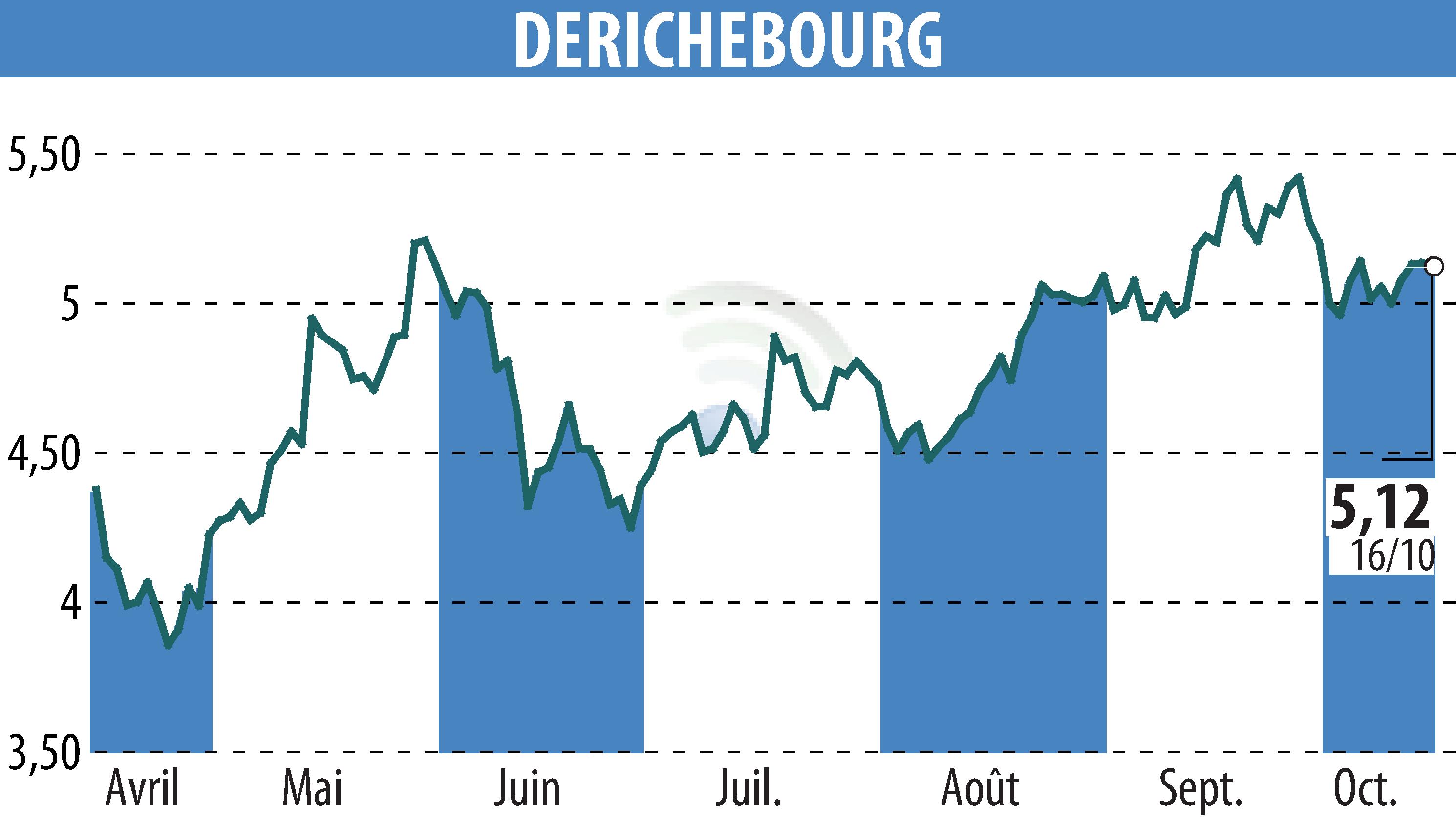 Stock price chart of DERICHEBOURG (EPA:DBG) showing fluctuations.