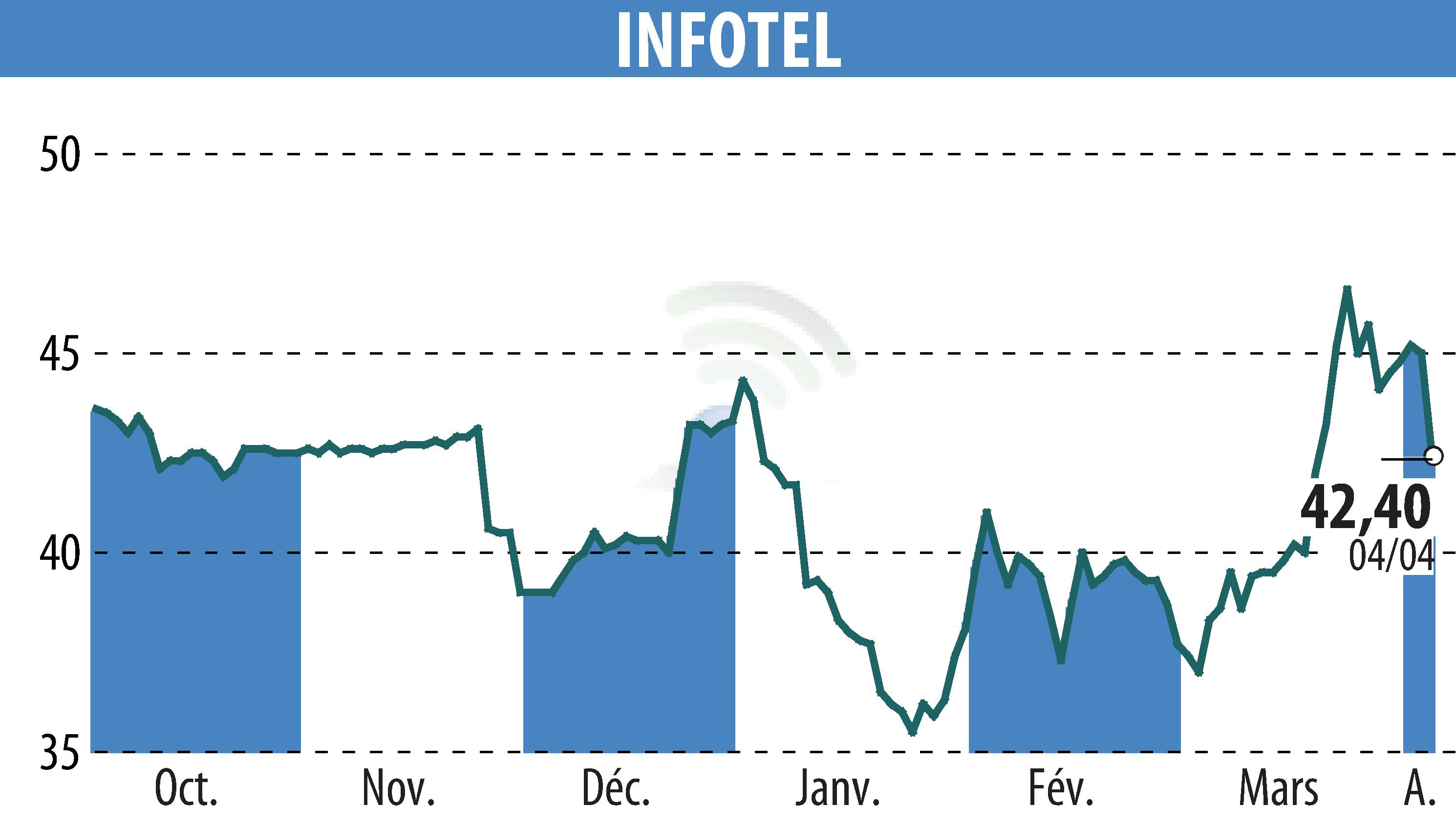 Stock price chart of INFOTEL (EPA:INF) showing fluctuations.