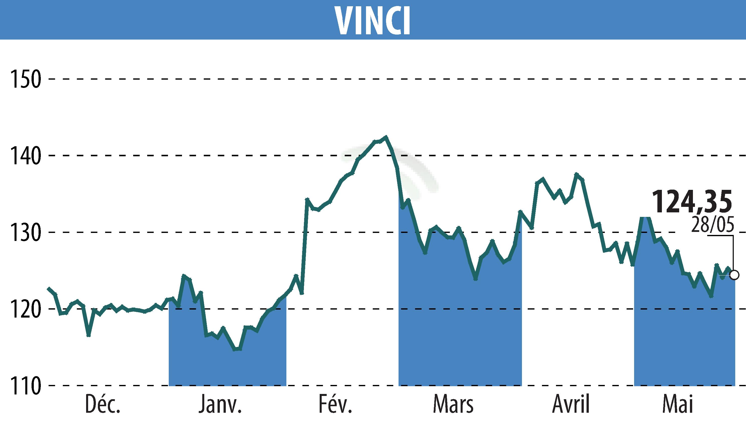 Stock price chart of VINCI (EPA:DG) showing fluctuations.
