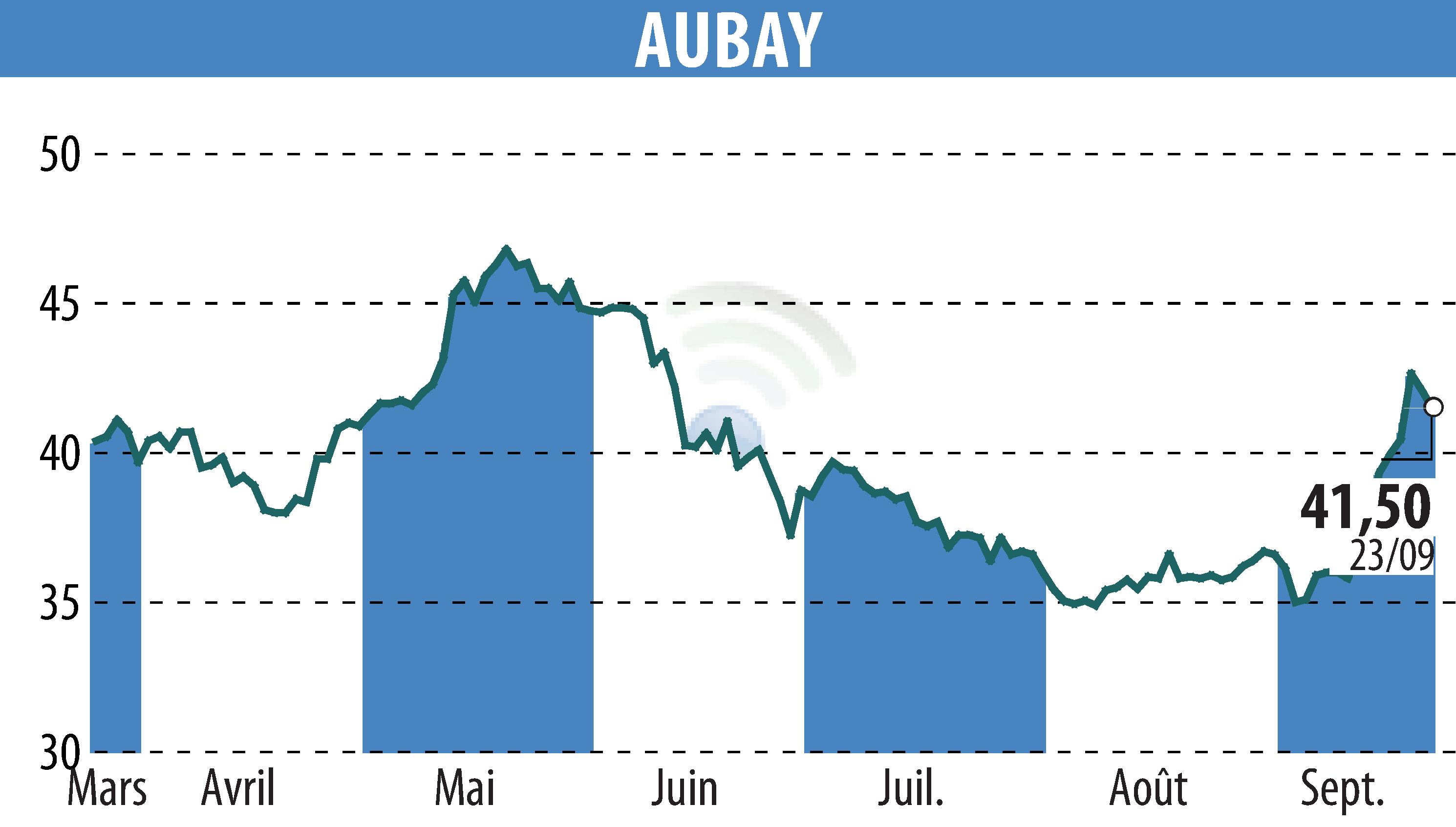 Stock price chart of AUBAY (EPA:AUB) showing fluctuations.