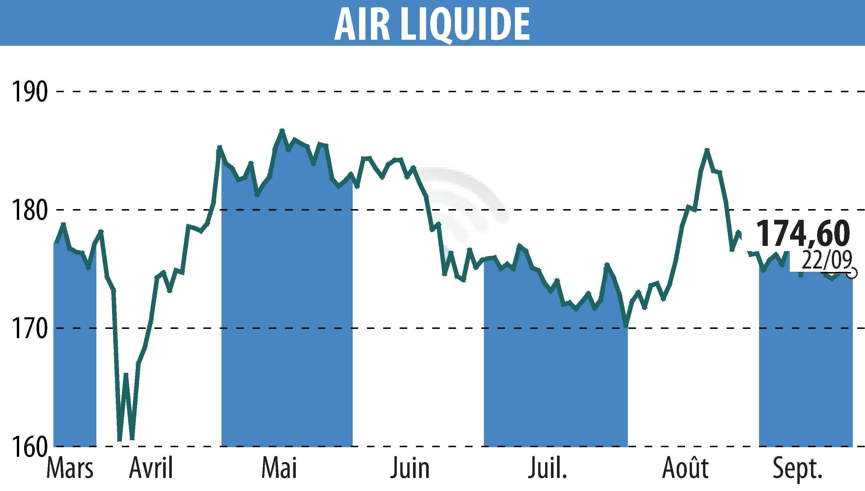 Stock price chart of AIR LIQUIDE (EPA:AI) showing fluctuations.