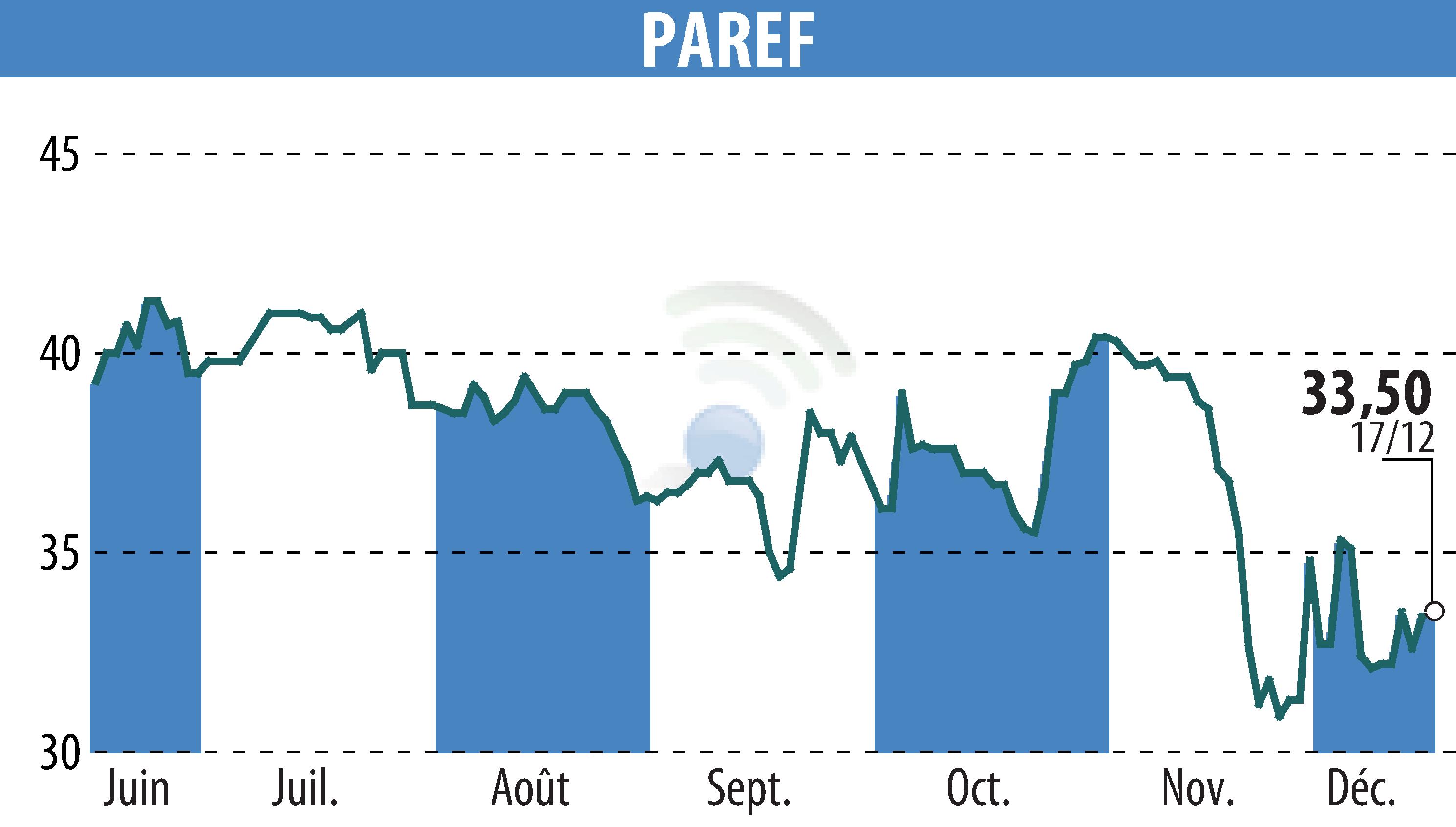 Graphique de l'évolution du cours de l'action PAREF (EPA:PAR).