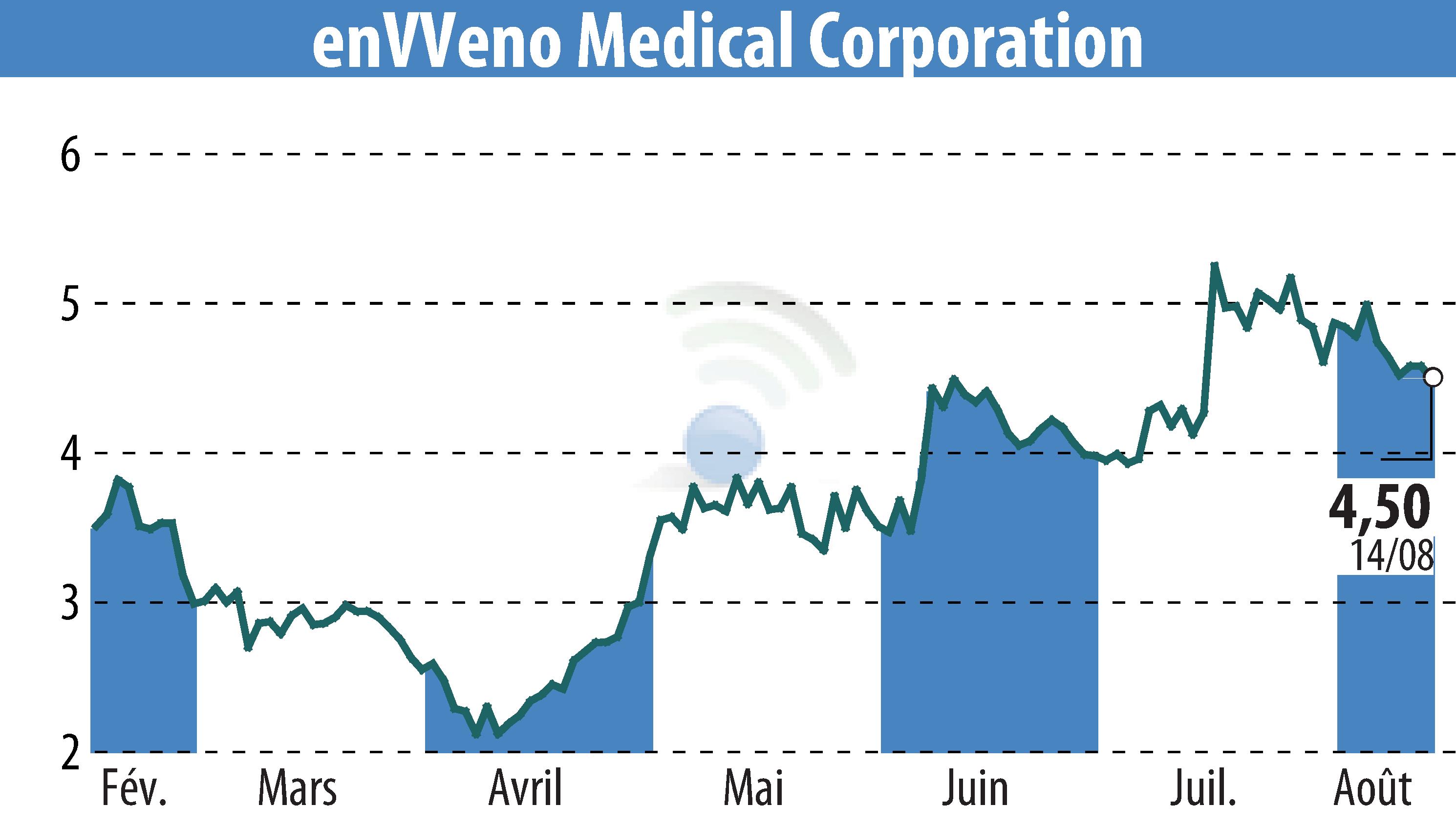 Stock price chart of EnVVeno Medical Corporation (EBR:NVNO) showing fluctuations.