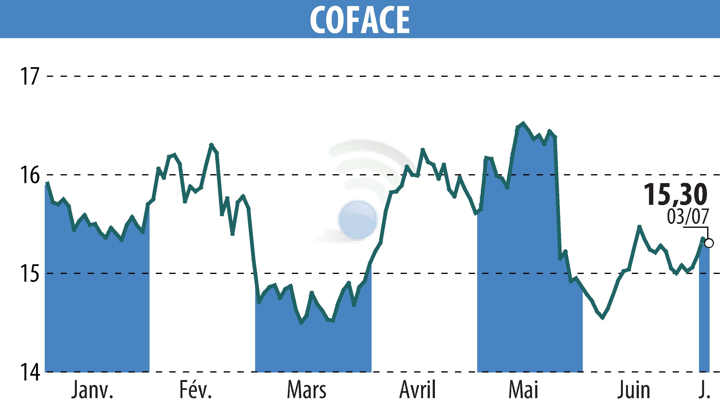 Stock price chart of COFACE SA (EPA:COFA) showing fluctuations.