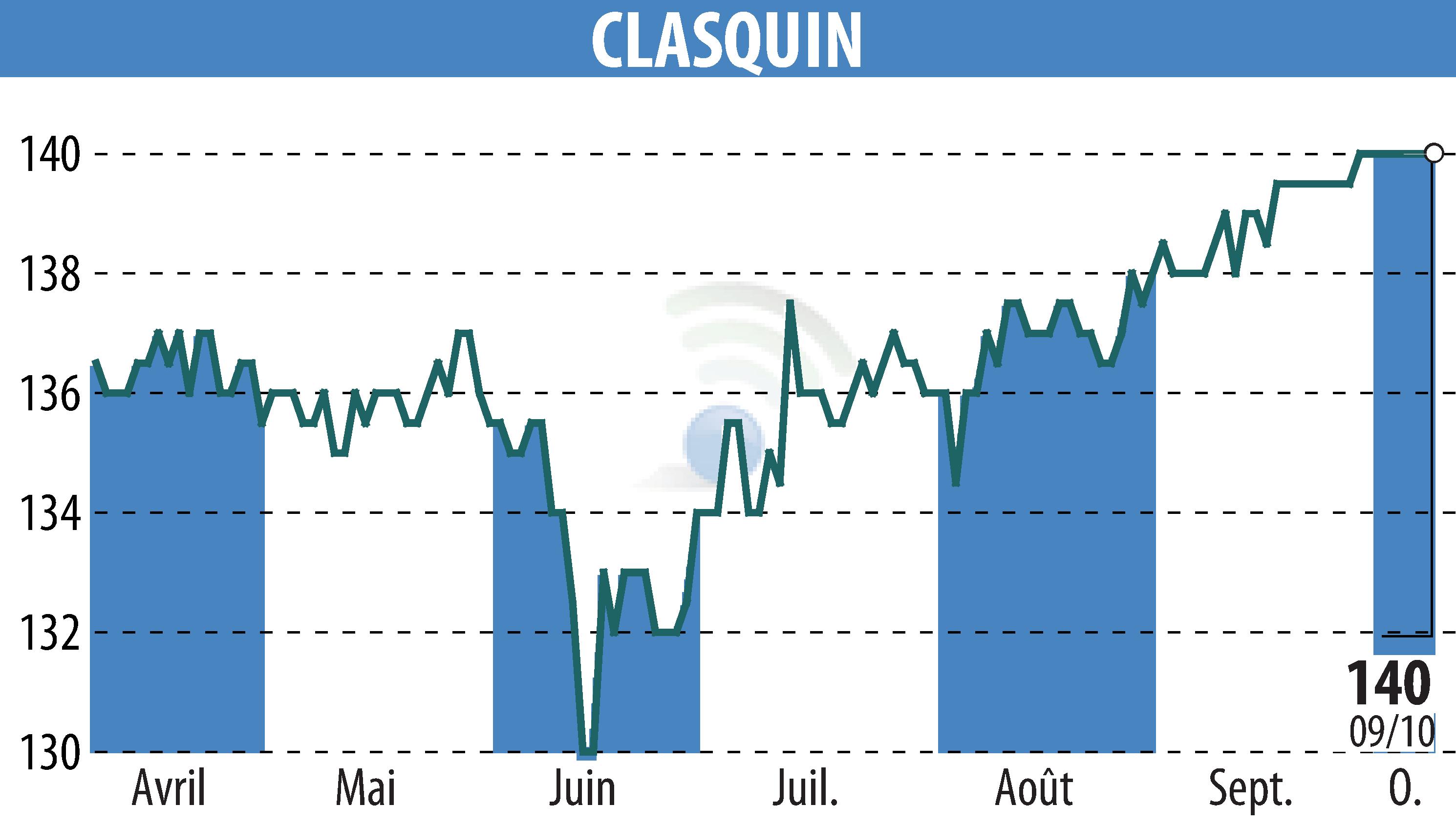 Stock price chart of CLASQUIN (EPA:ALCLA) showing fluctuations.