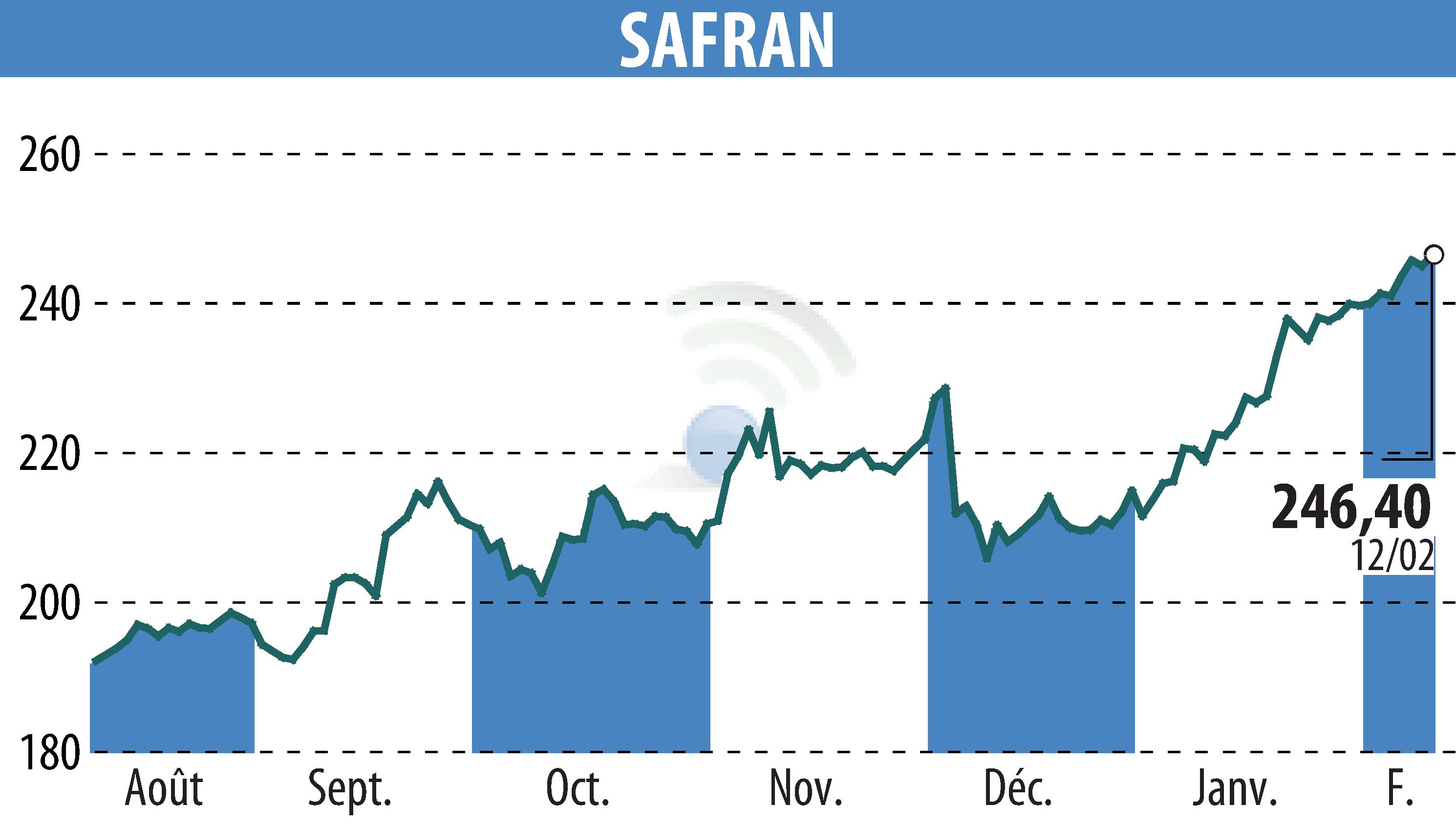 Graphique de l'évolution du cours de l'action SAFRAN (EPA:SAF).