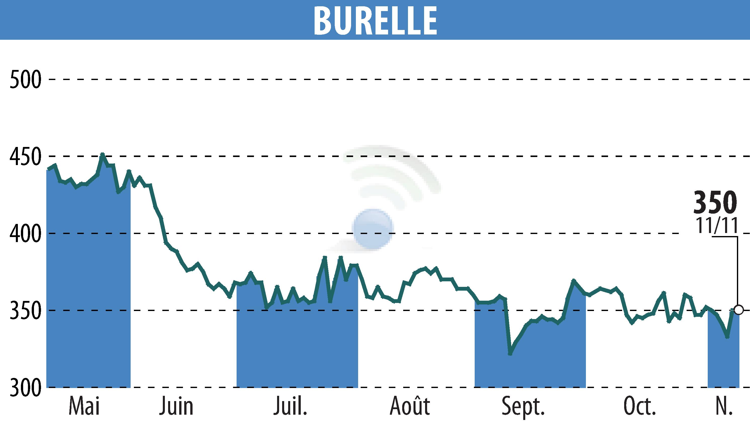 Stock price chart of BURELLE (EPA:BUR) showing fluctuations.