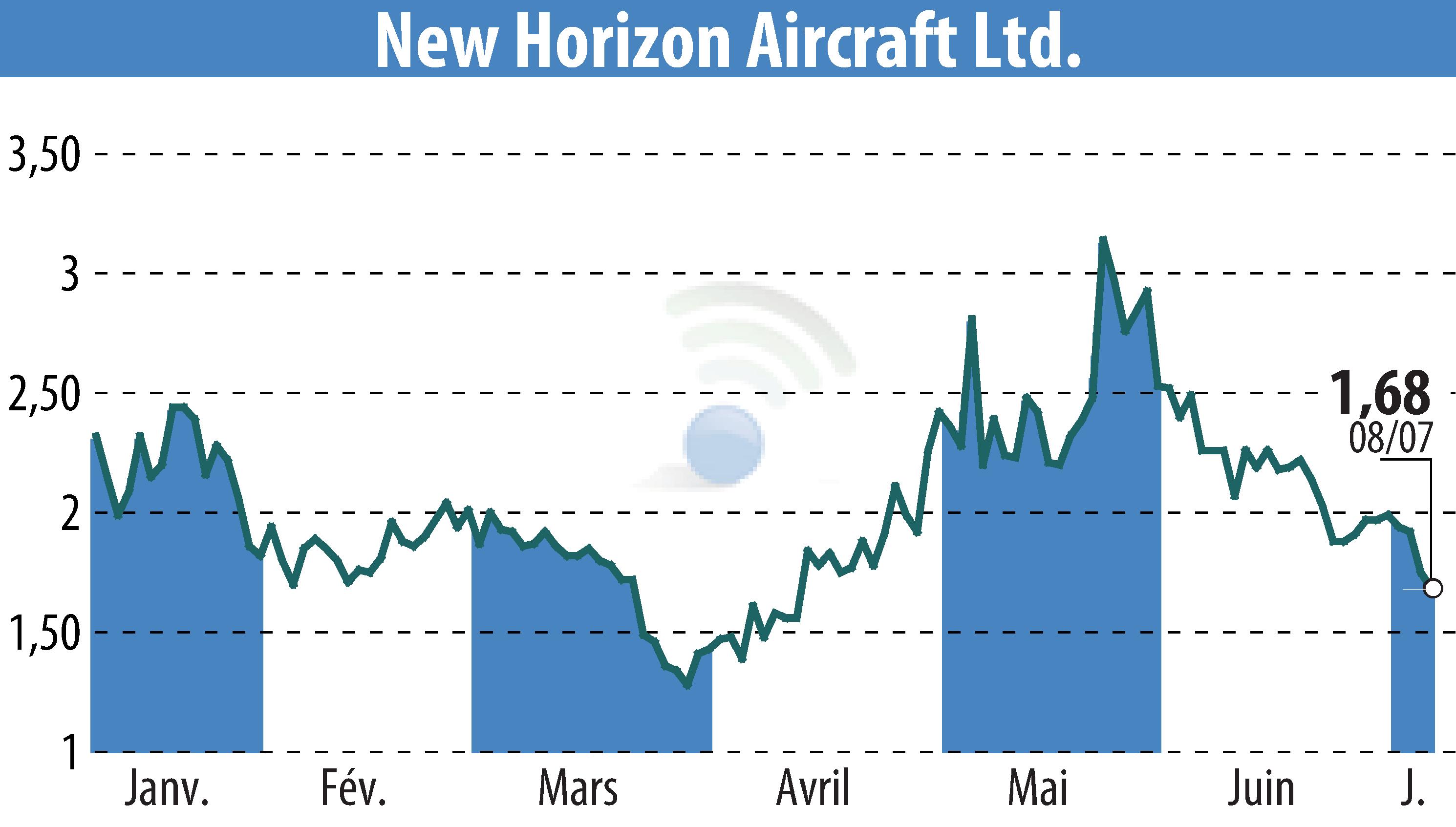 Stock price chart of Horizon Aircraft (EBR:HOVR) showing fluctuations.