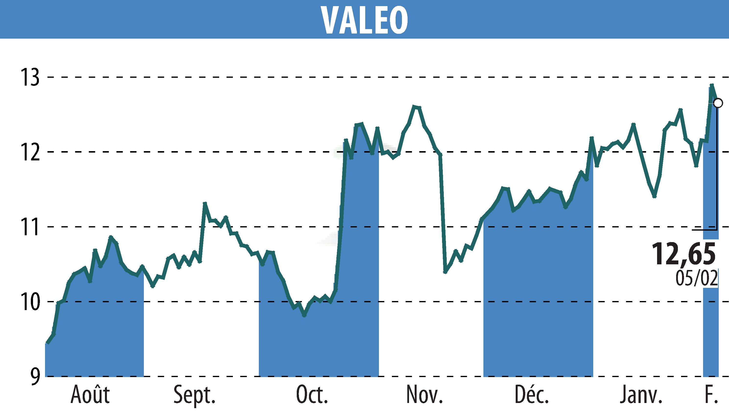 Graphique de l'évolution du cours de l'action VALEO (EPA:FR).