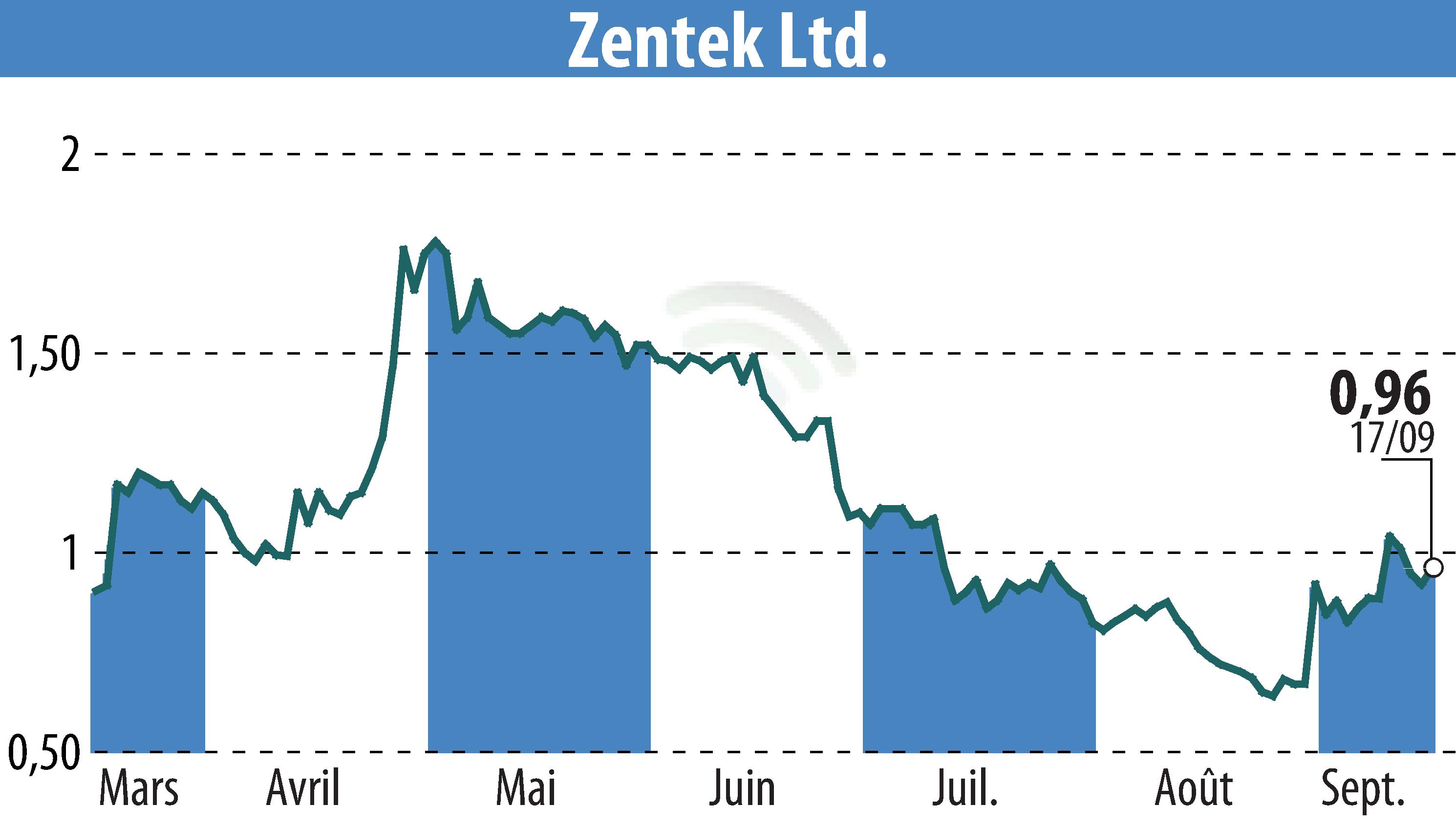 Stock price chart of Zentek Ltd. (EBR:ZTEK) showing fluctuations.