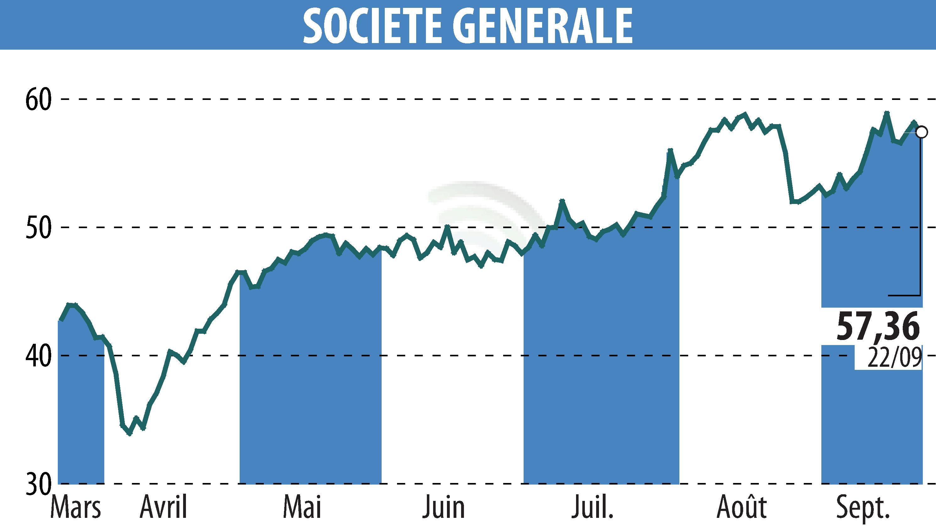 Graphique de l'évolution du cours de l'action SOCIETE GENERALE (EPA:GLE).