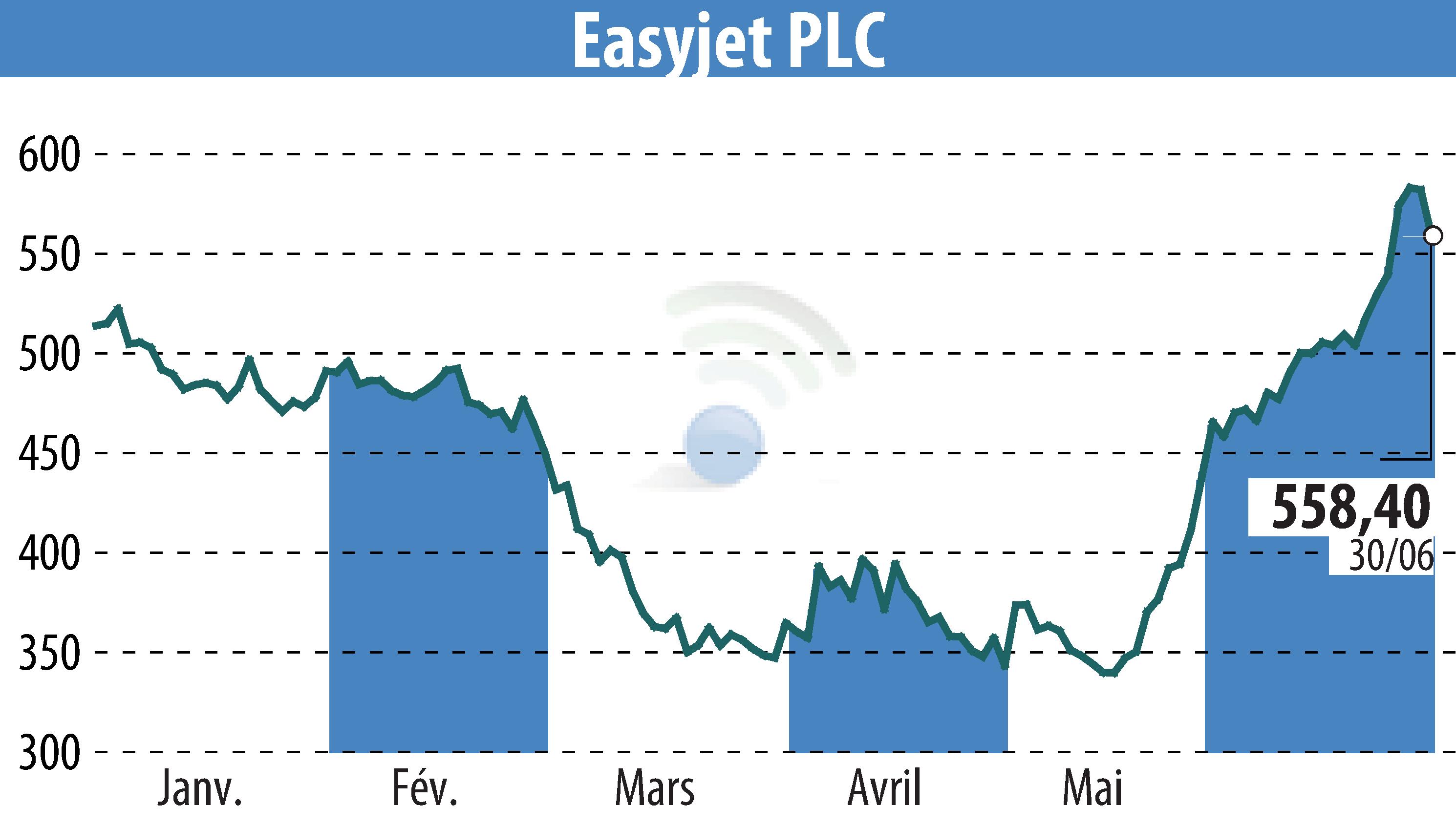Graphique de l'évolution du cours de l'action EasyJet (EBR:EZJ).
