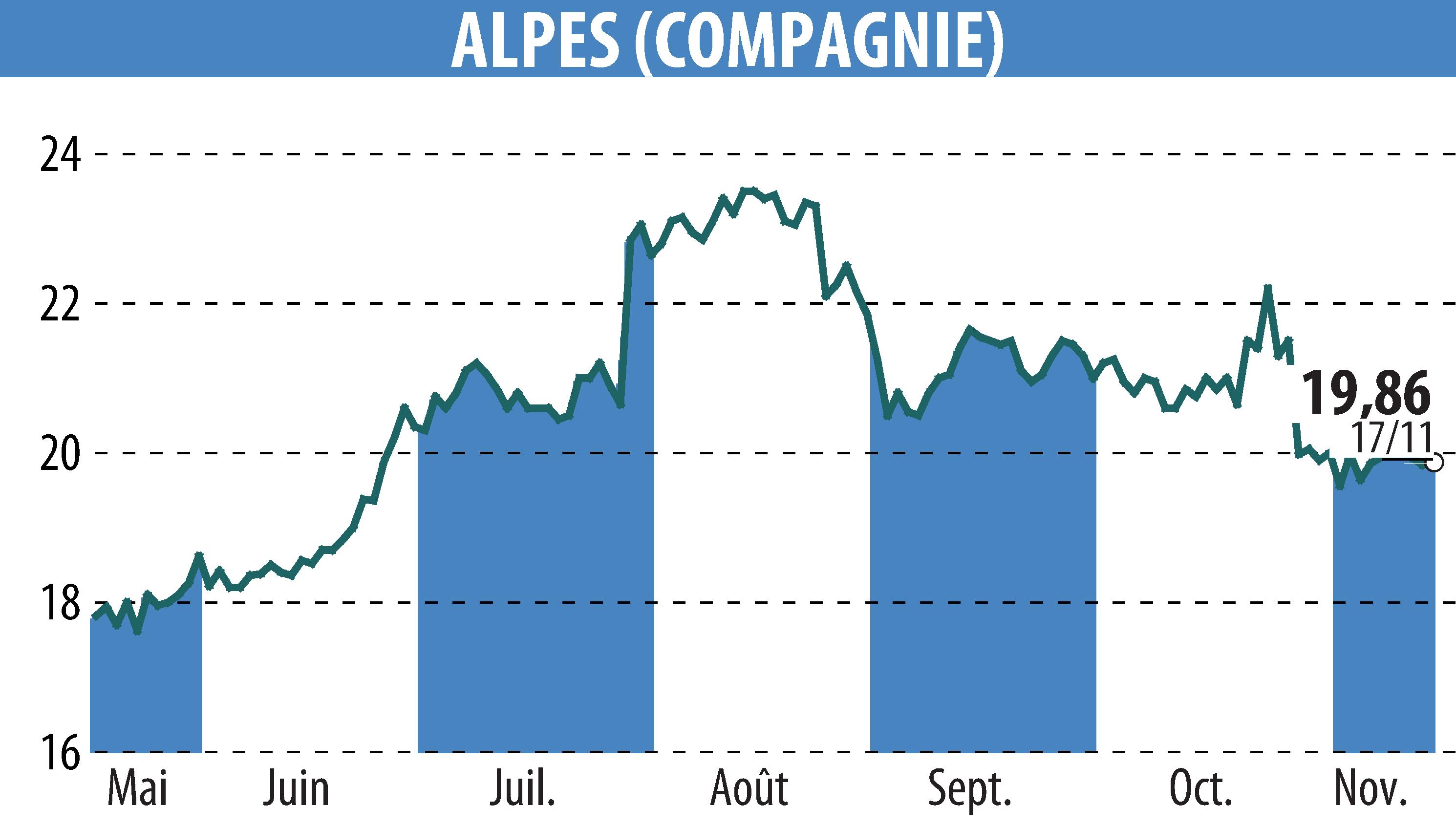 Stock price chart of COMPAGNIE DES ALPES (EPA:CDA) showing fluctuations.