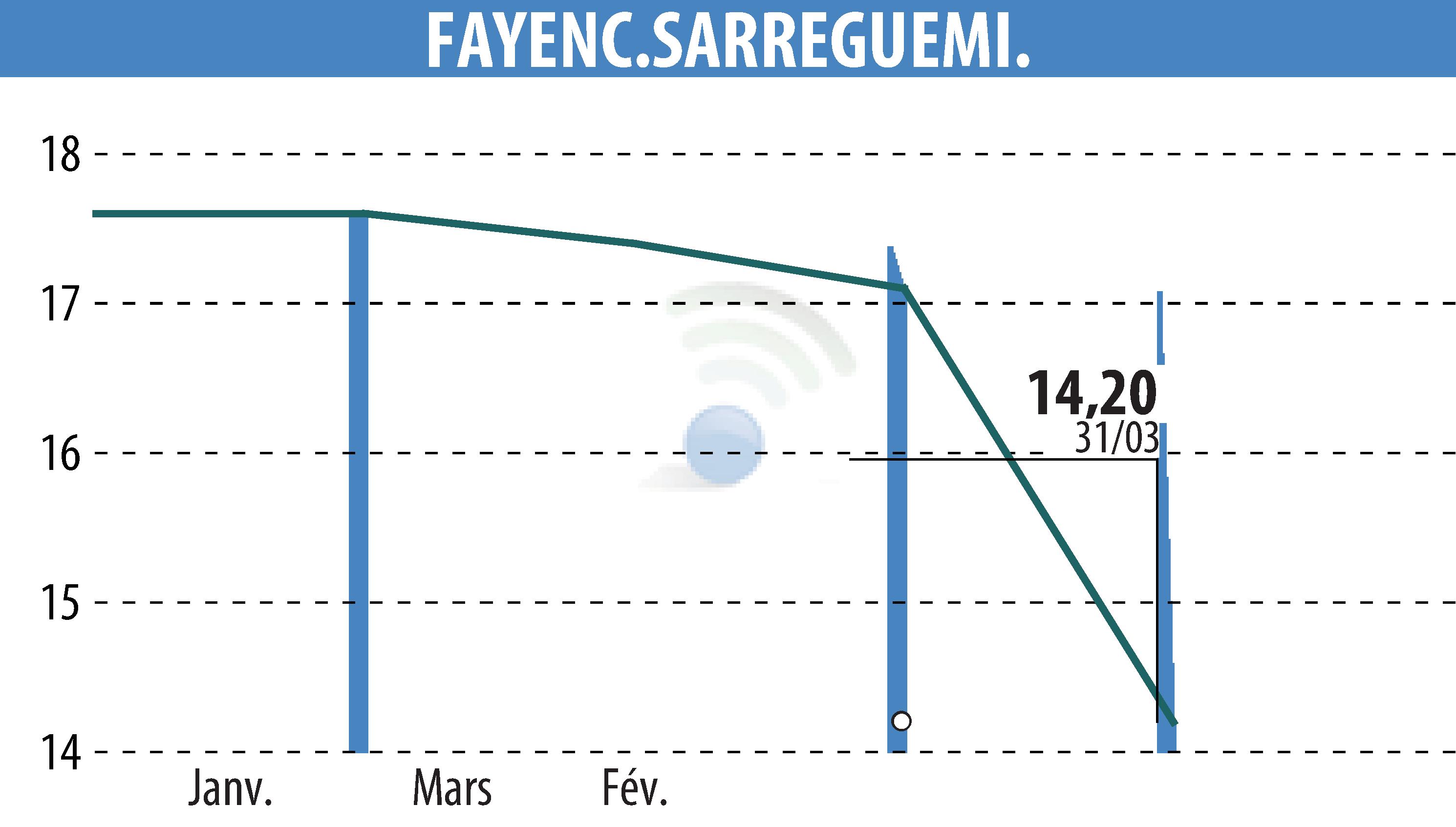 Stock price chart of FAYENC.SARREGUEMINES (EPA:FAYE) showing fluctuations.