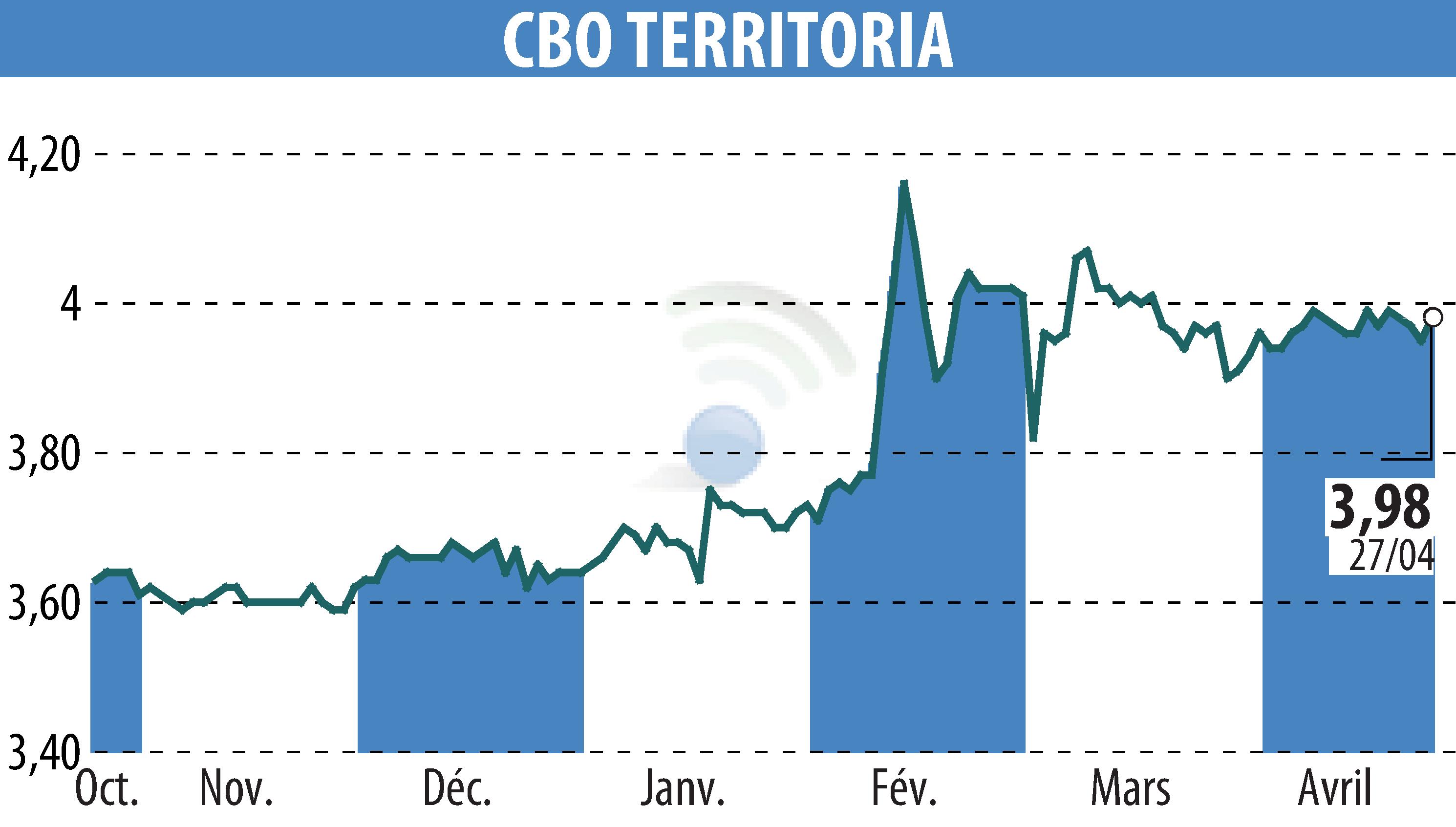 Stock price chart of CBO TERRITORIA  (EPA:CBOT) showing fluctuations.