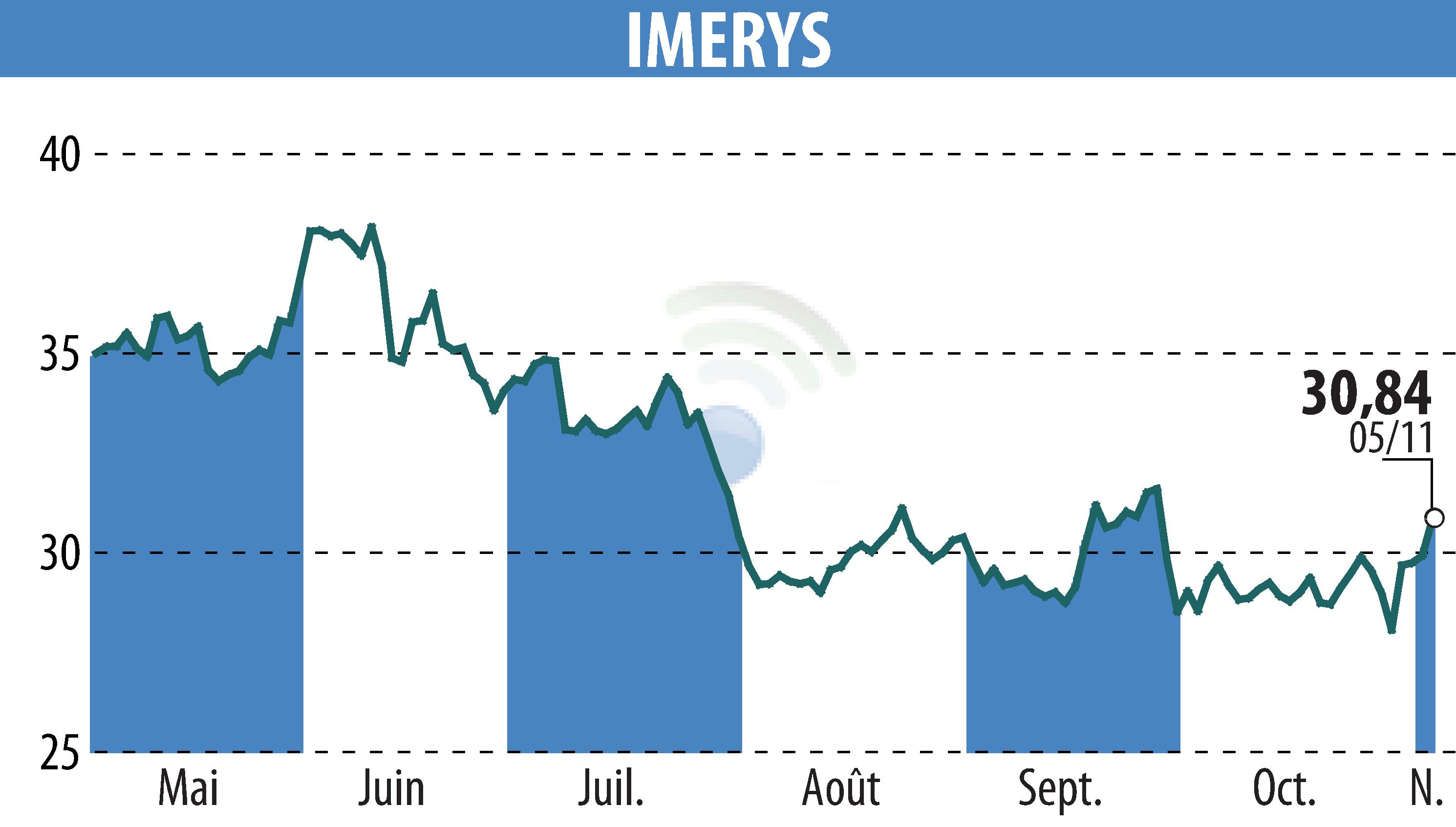 Stock price chart of IMERYS (EPA:NK) showing fluctuations.