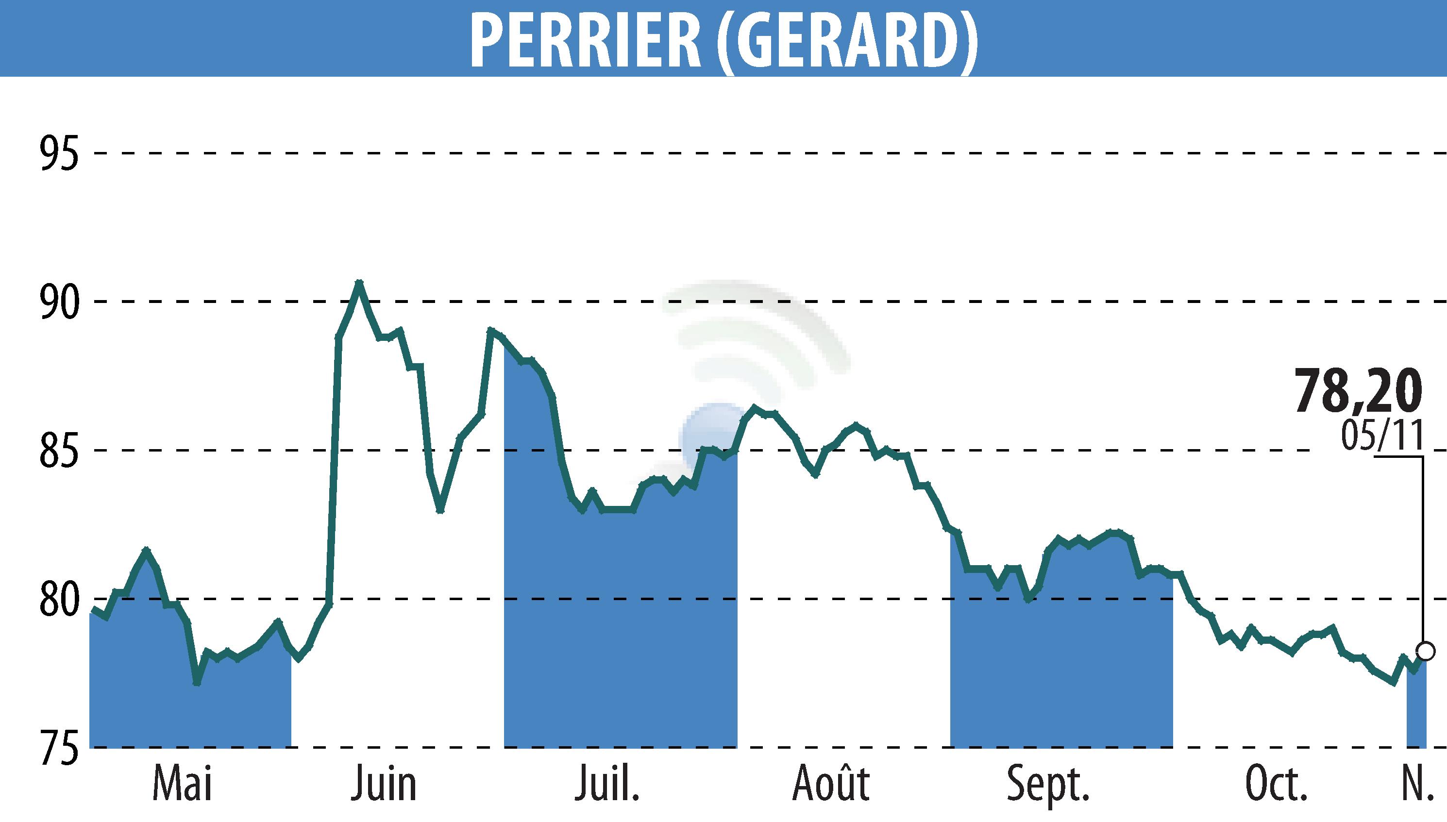 Stock price chart of GERARD PERRIER (EPA:PERR) showing fluctuations.