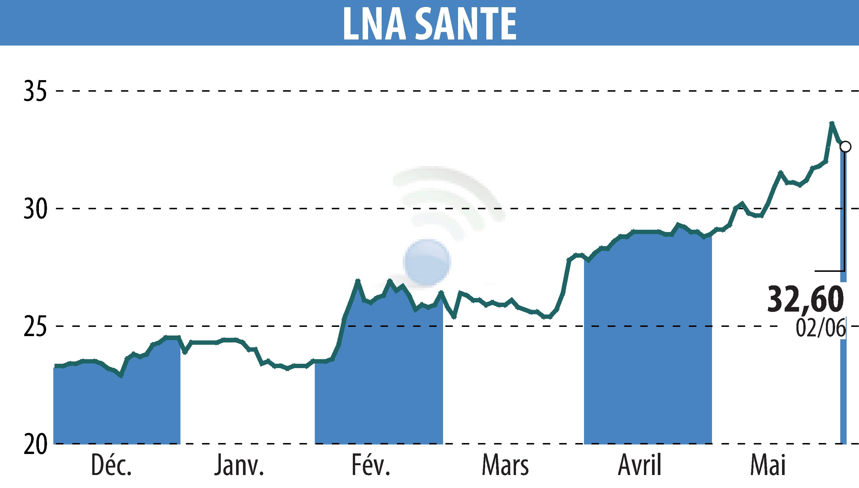 Graphique de l'évolution du cours de l'action LNA SANTE (EPA:LNA).