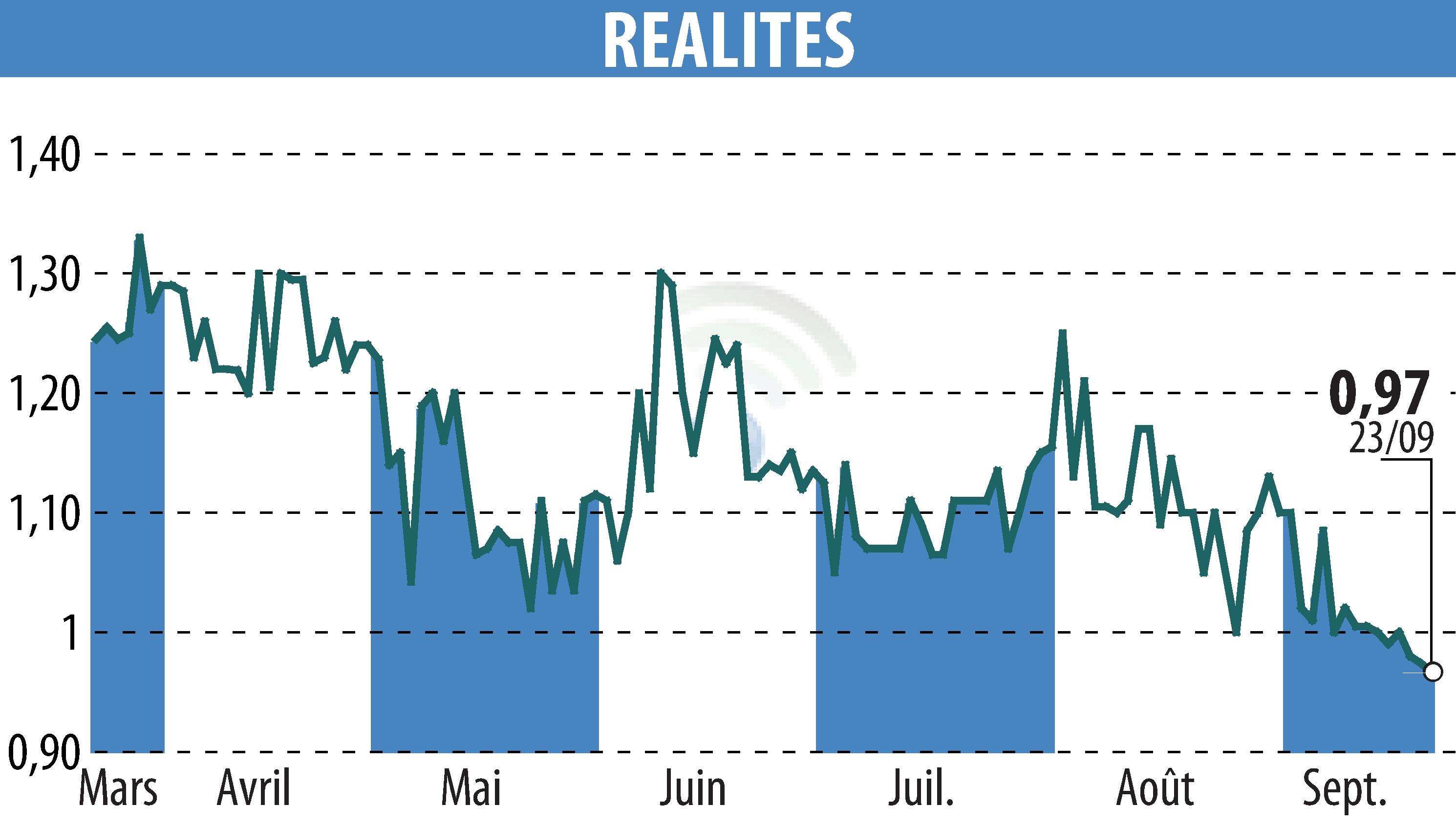 Stock price chart of REALITES (EPA:ALREA) showing fluctuations.