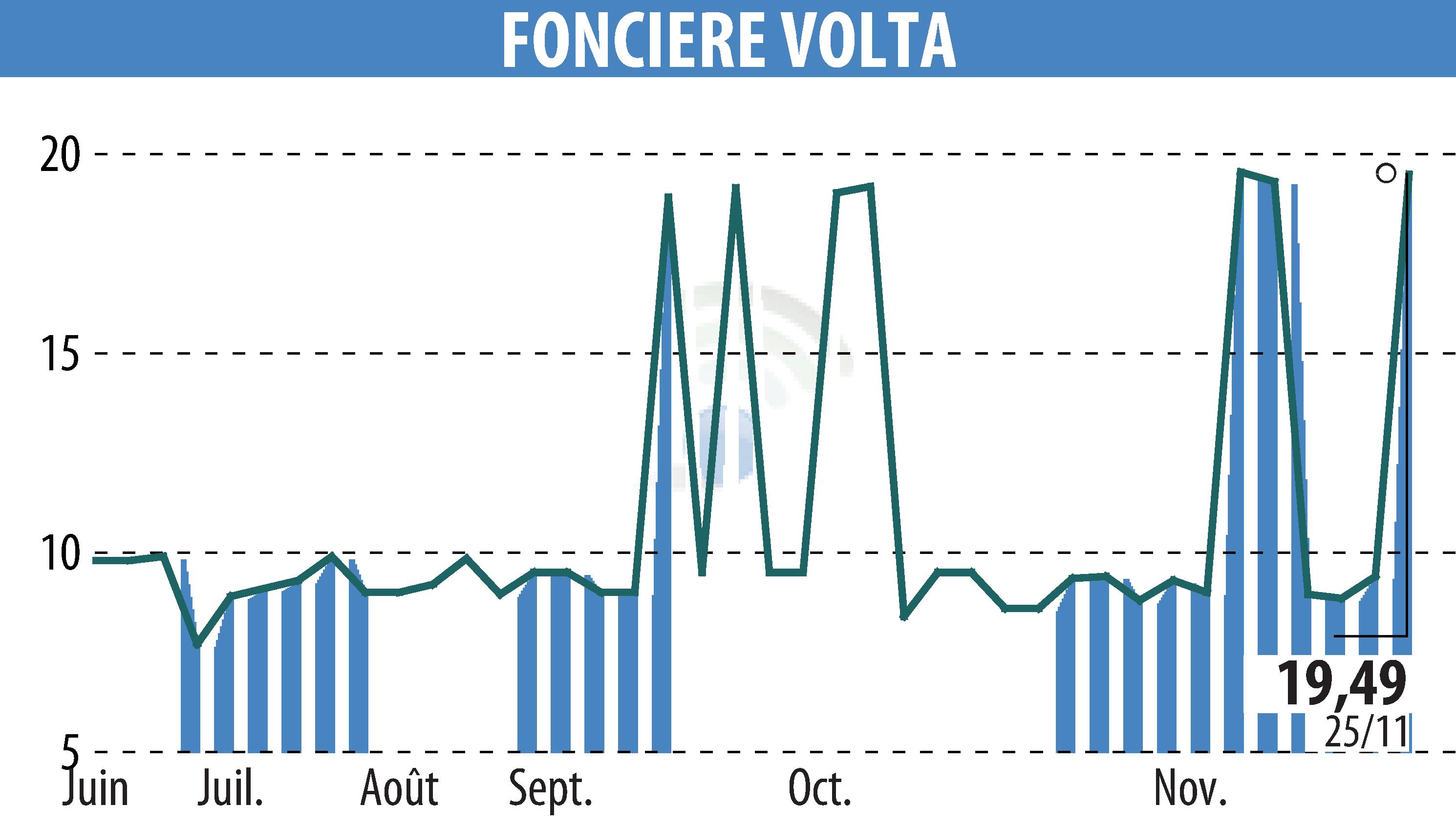 Graphique de l'évolution du cours de l'action FONCIERE VOLTA (EPA:SPEL).