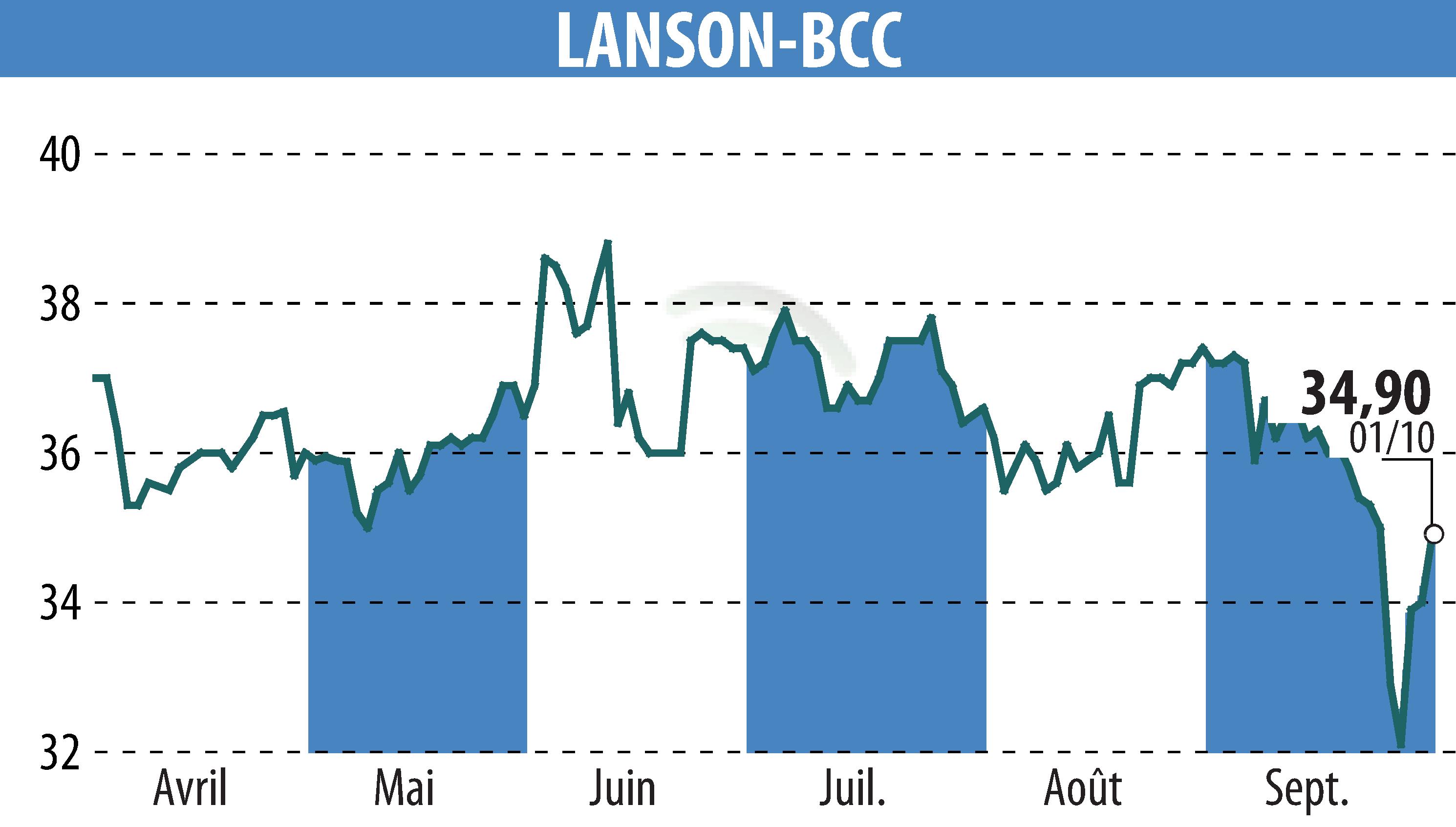 Stock price chart of LANSON-BCC (EPA:ALLAN) showing fluctuations.