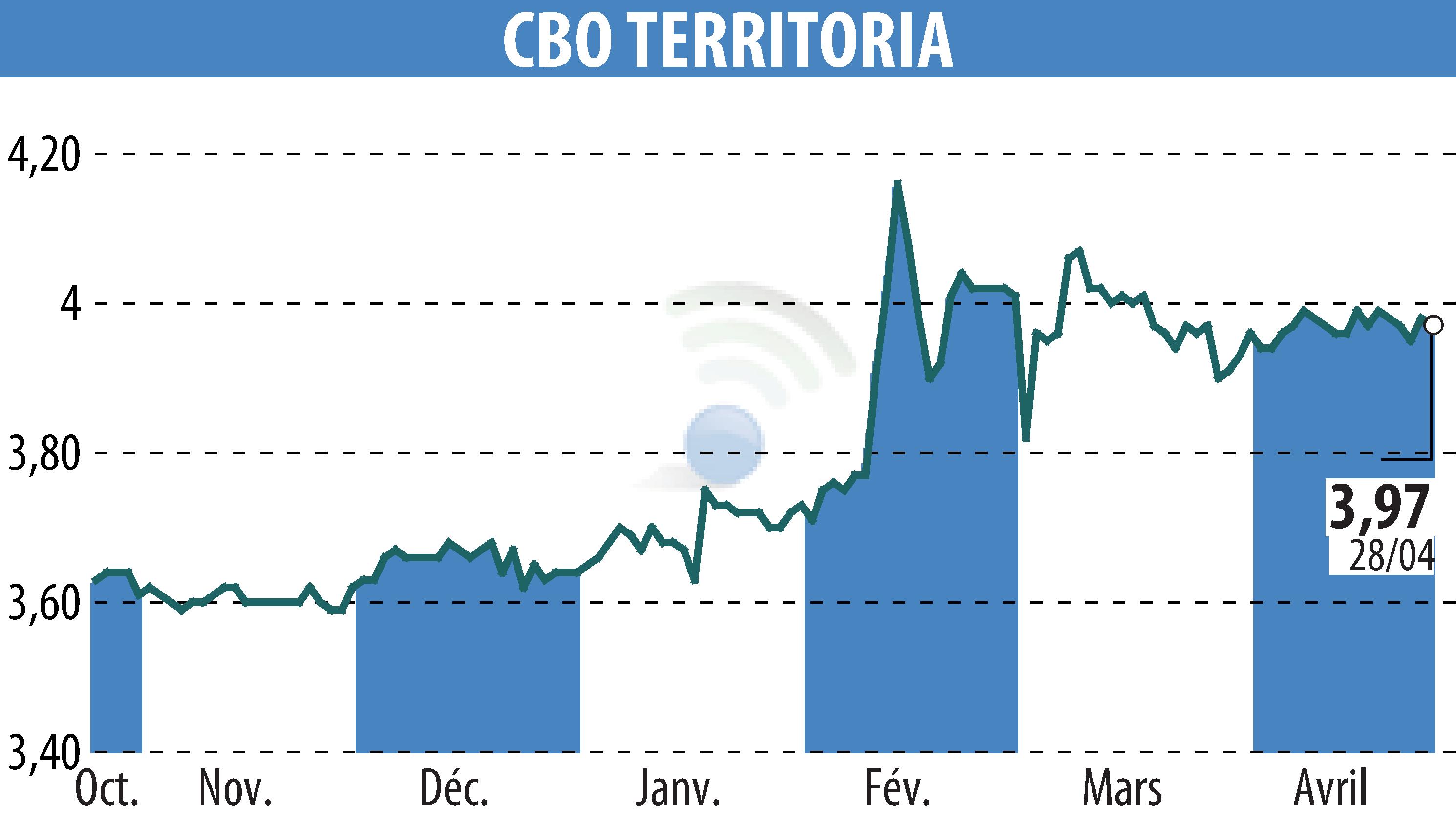 Graphique de l'évolution du cours de l'action CBO TERRITORIA  (EPA:CBOT).