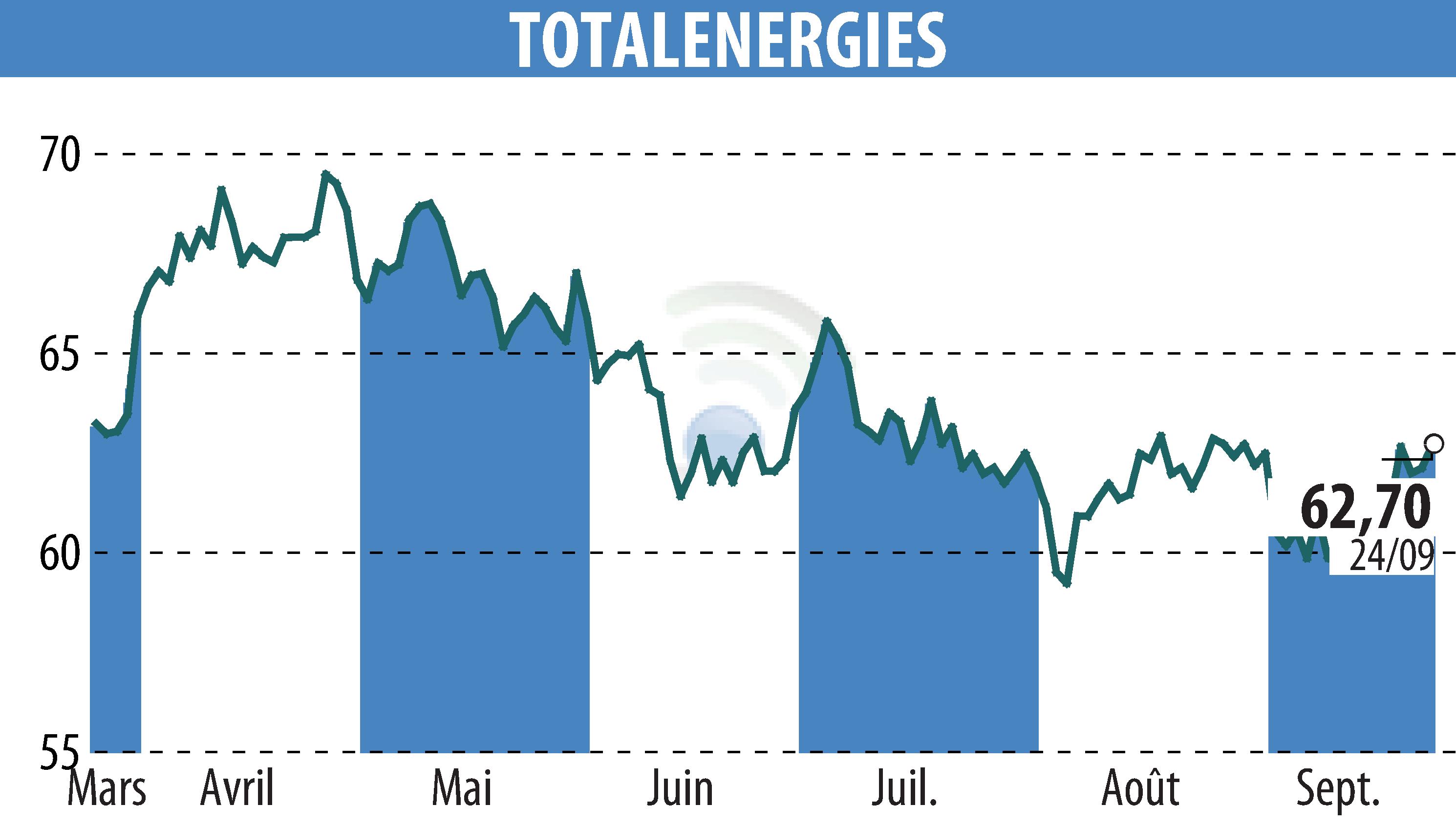 Graphique de l'évolution du cours de l'action TOTALENERGIES (EPA:TTE).