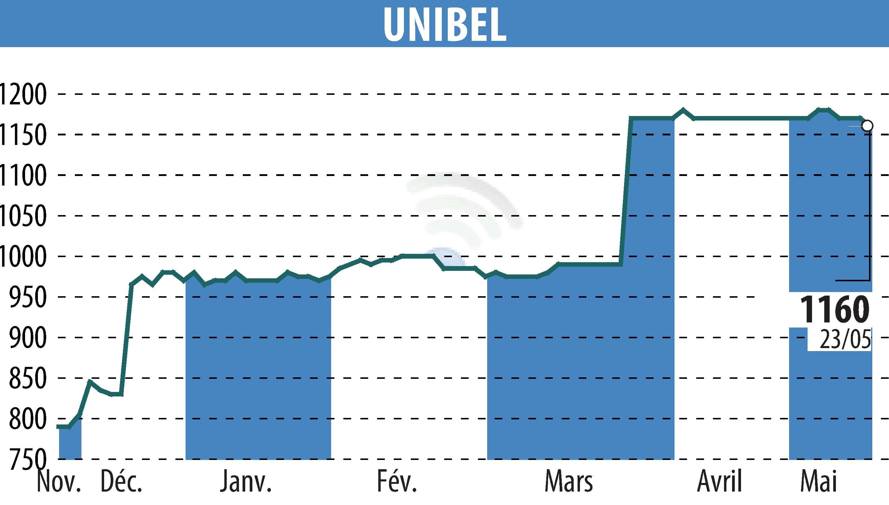 Stock price chart of UNIBEL (EPA:UNBL) showing fluctuations.