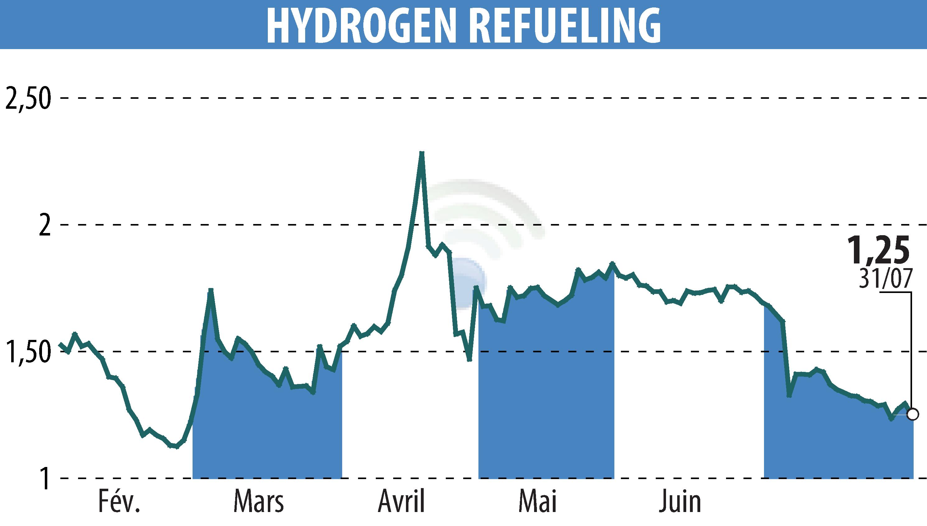 Stock price chart of HYDROGEN REFUELING (EPA:ALHRS) showing fluctuations.