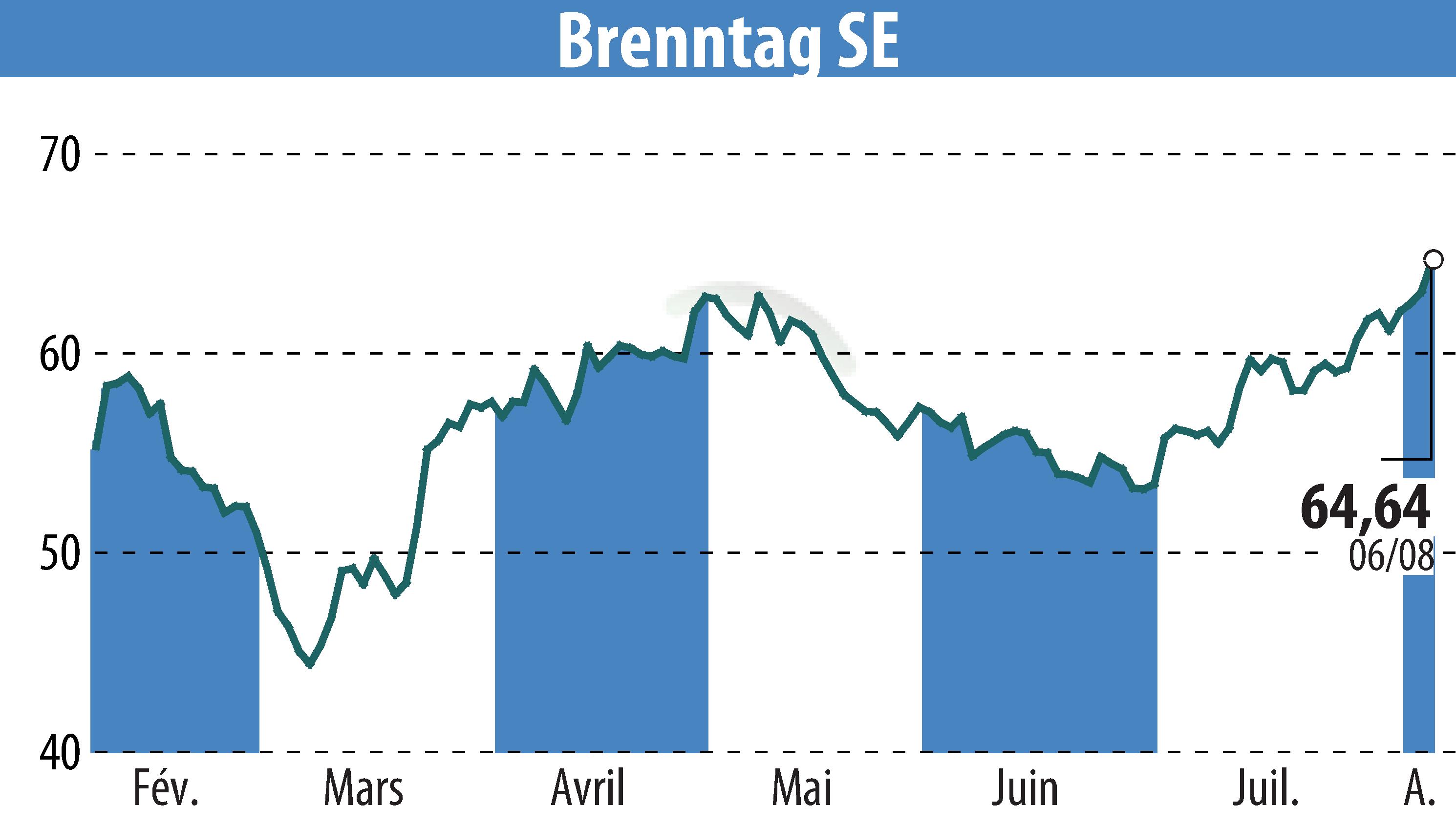Stock price chart of Brenntag AG (EBR:BNR) showing fluctuations.