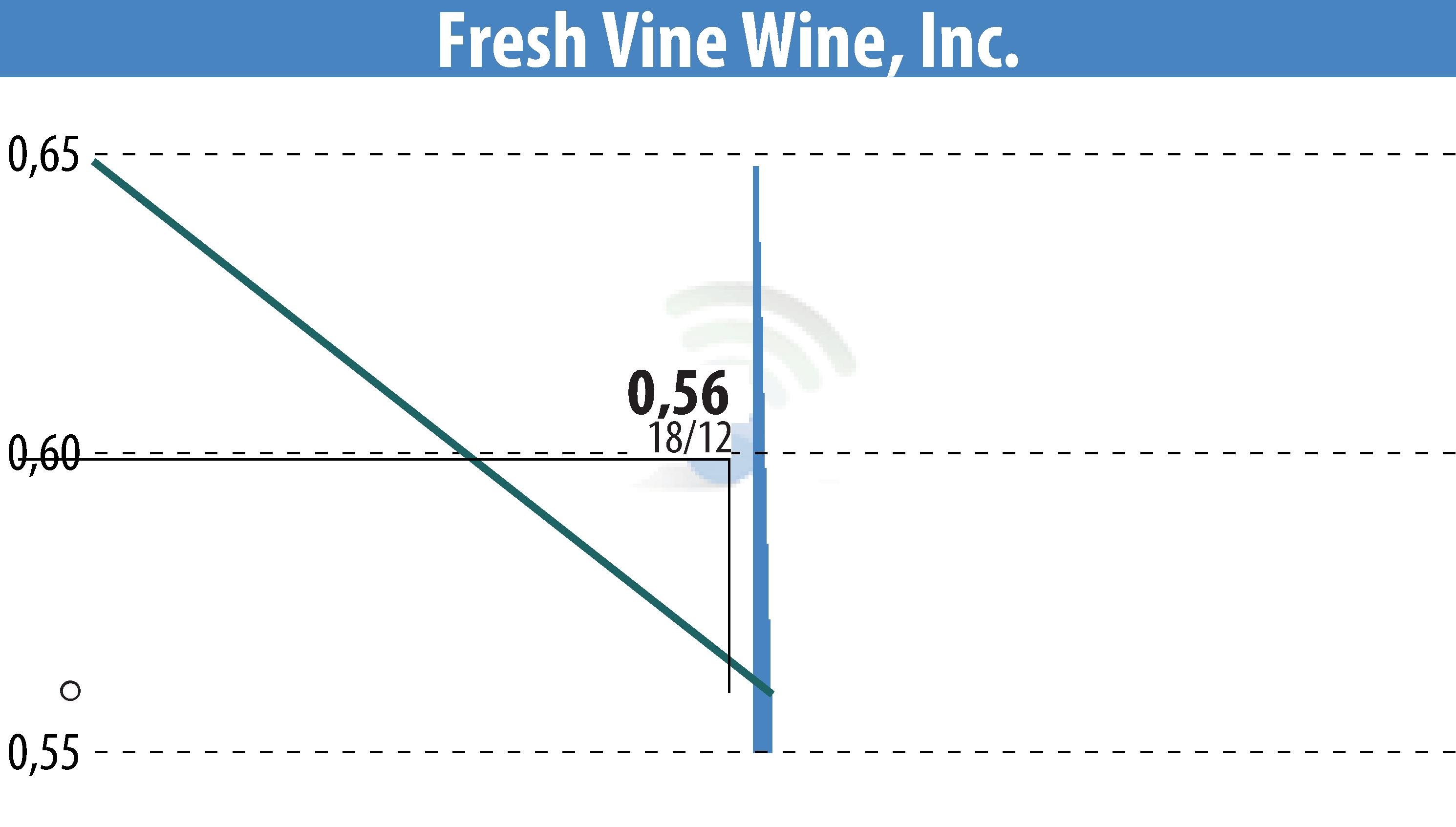 Stock price chart of Fresh Vine Wine (EBR:VINE) showing fluctuations.
