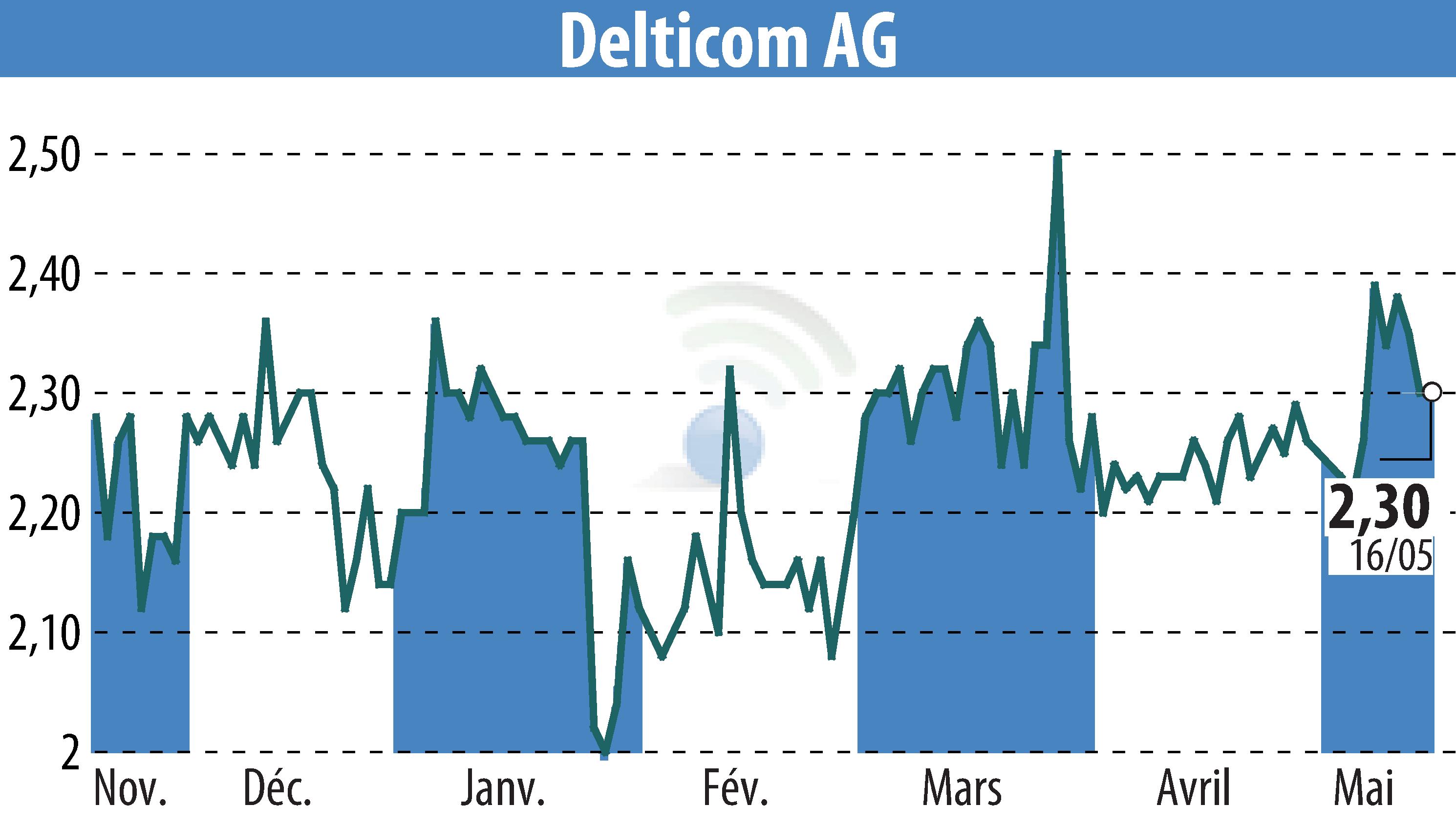 Stock price chart of Delticom AG (EBR:DEX) showing fluctuations.