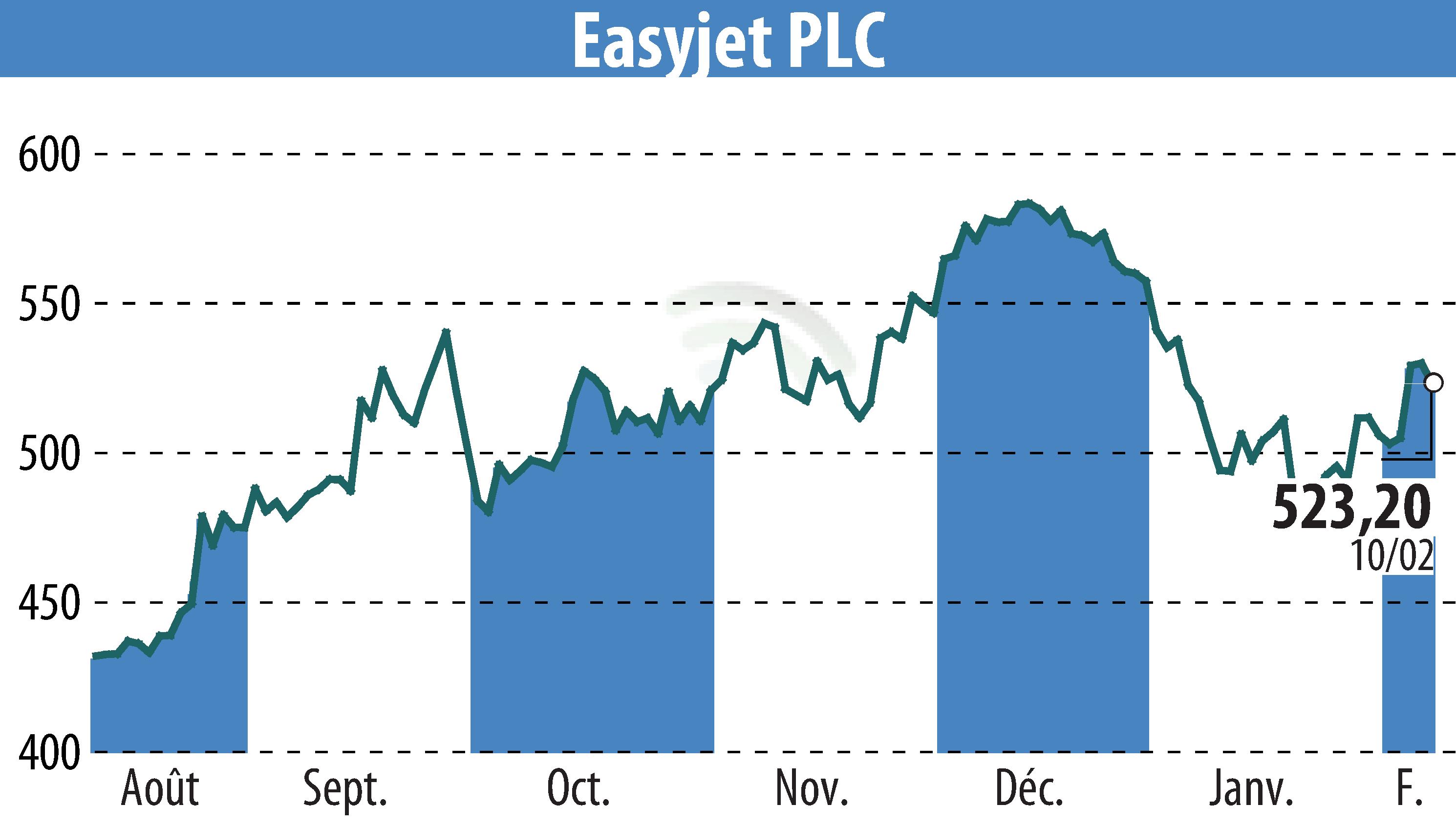 Graphique de l'évolution du cours de l'action EasyJet (EBR:EZJ).