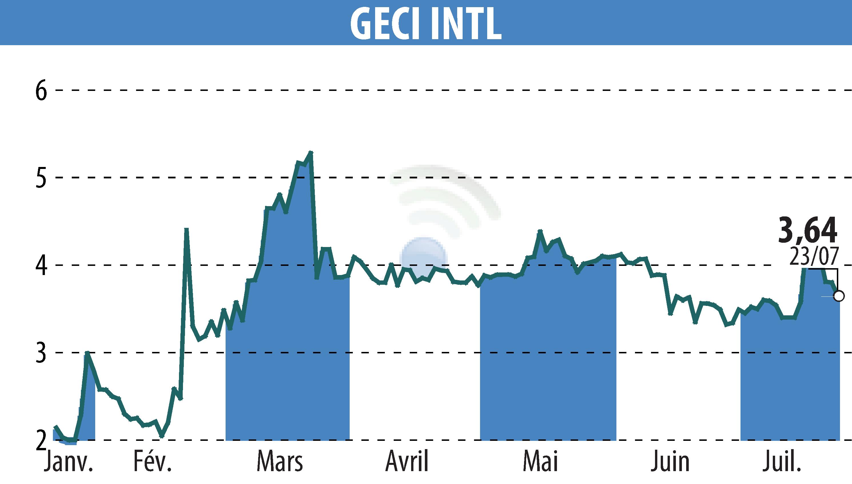 Stock price chart of GECI INTERNATIONAL (EPA:ALGEC) showing fluctuations.