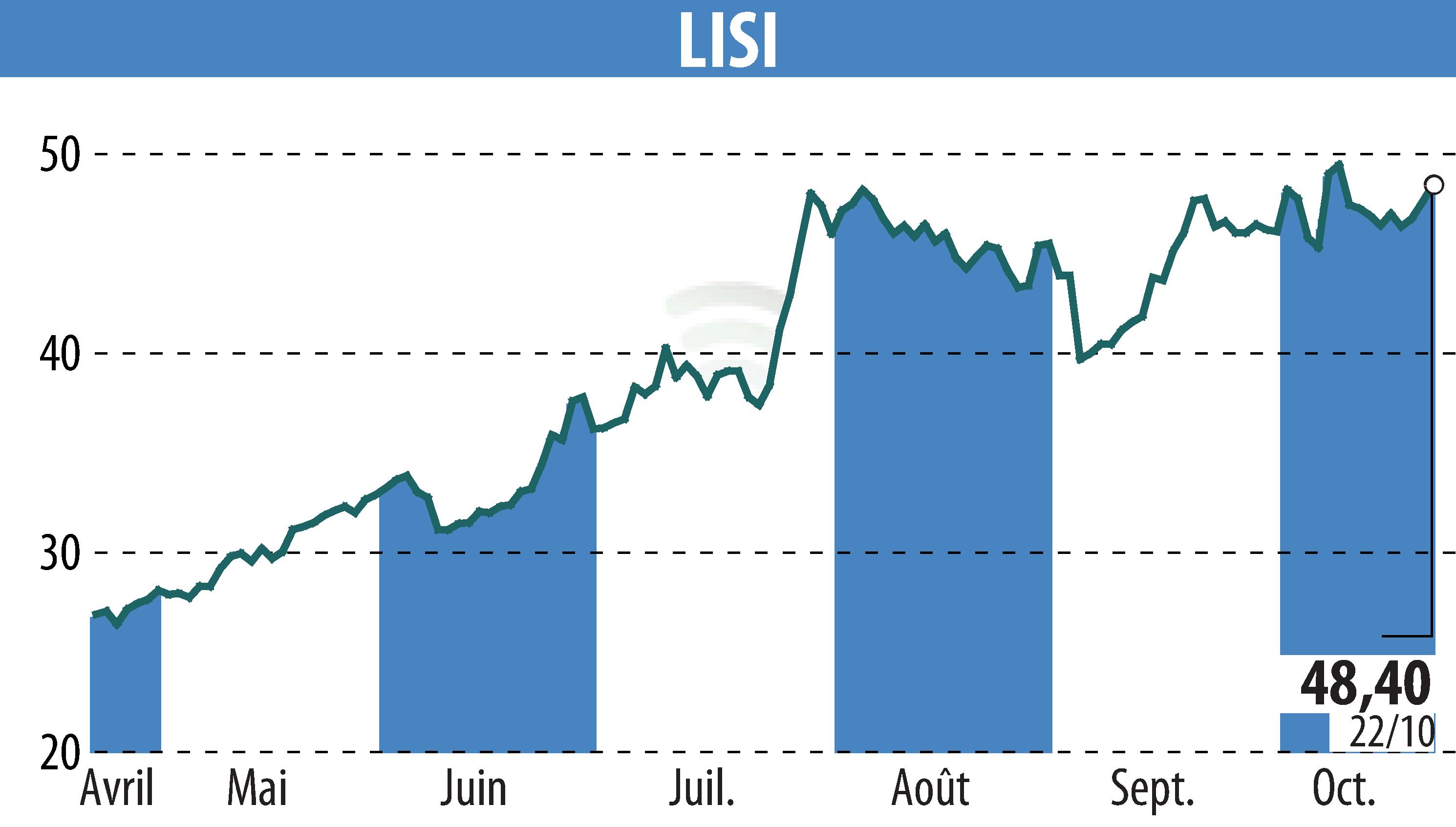 Graphique de l'évolution du cours de l'action LISI (EPA:FII).