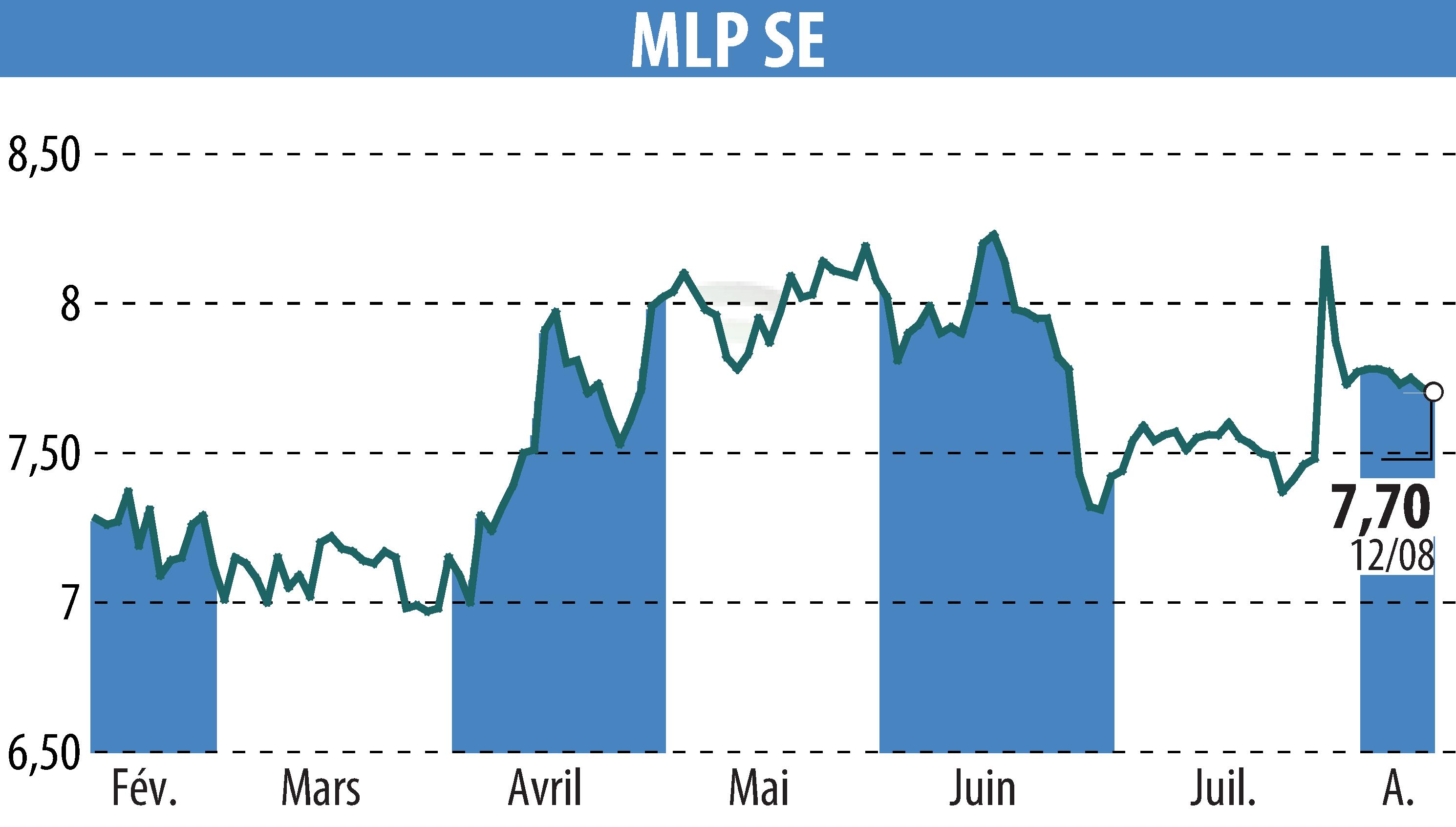 Graphique de l'évolution du cours de l'action MLP AG (EBR:MLP).
