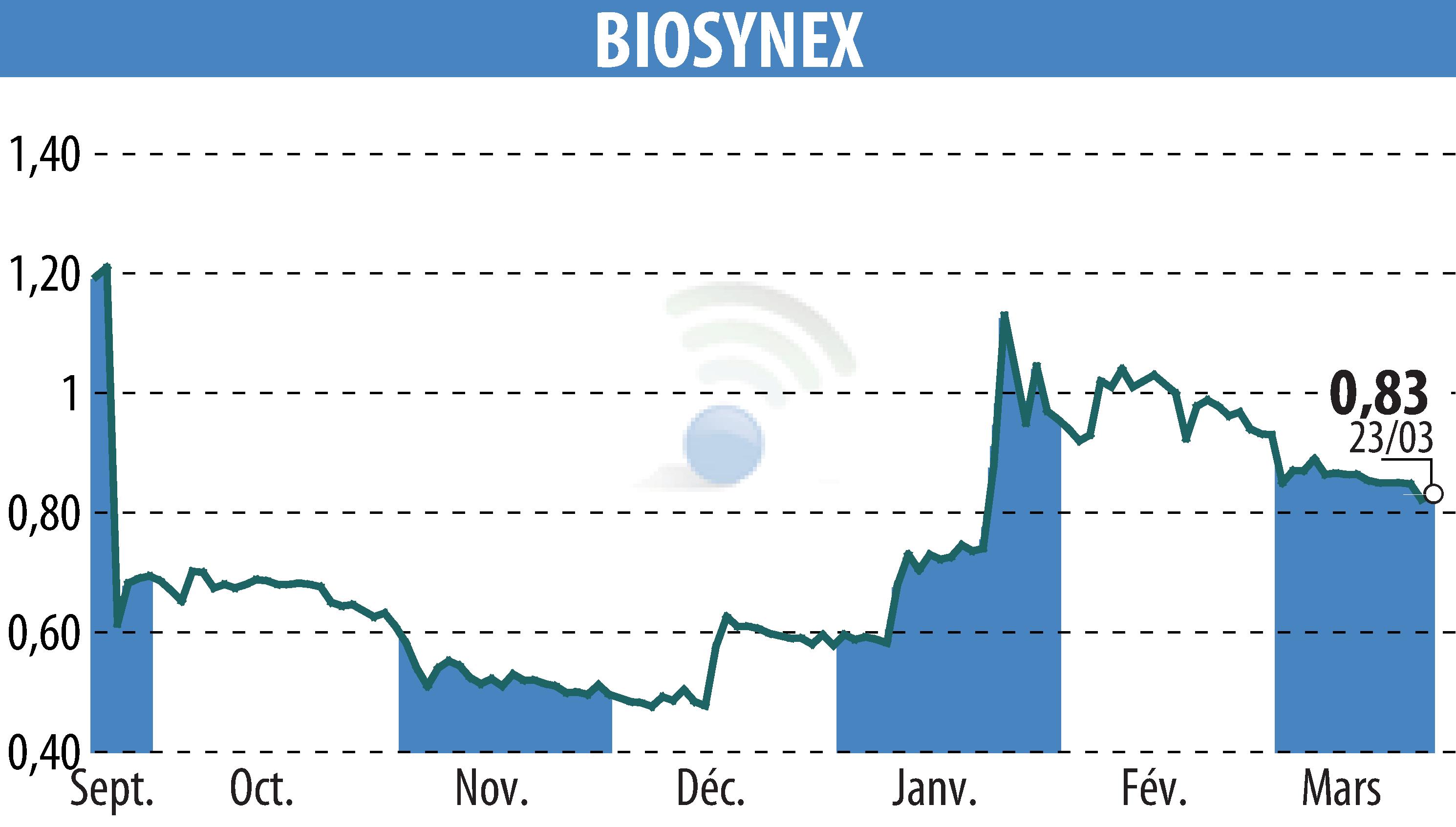 Graphique de l'évolution du cours de l'action BIOSYNEX (EPA:ALBIO).