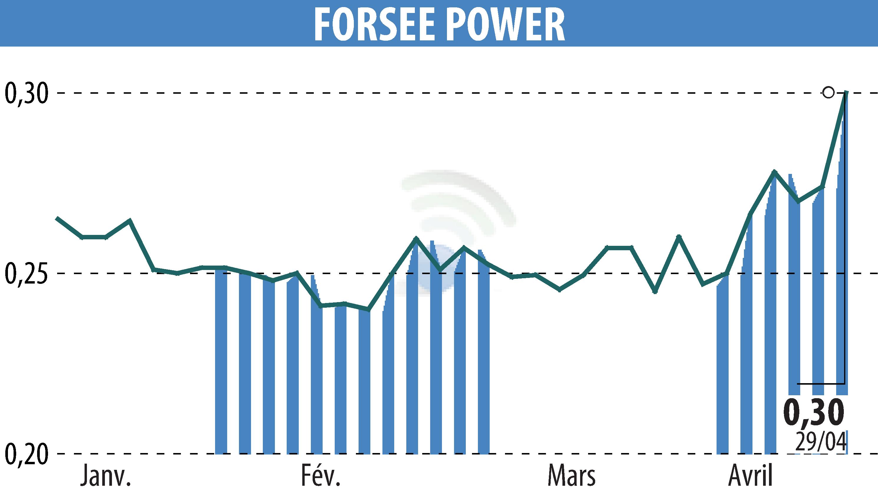 Graphique de l'évolution du cours de l'action FORSEE POWER (EPA:FORSE).