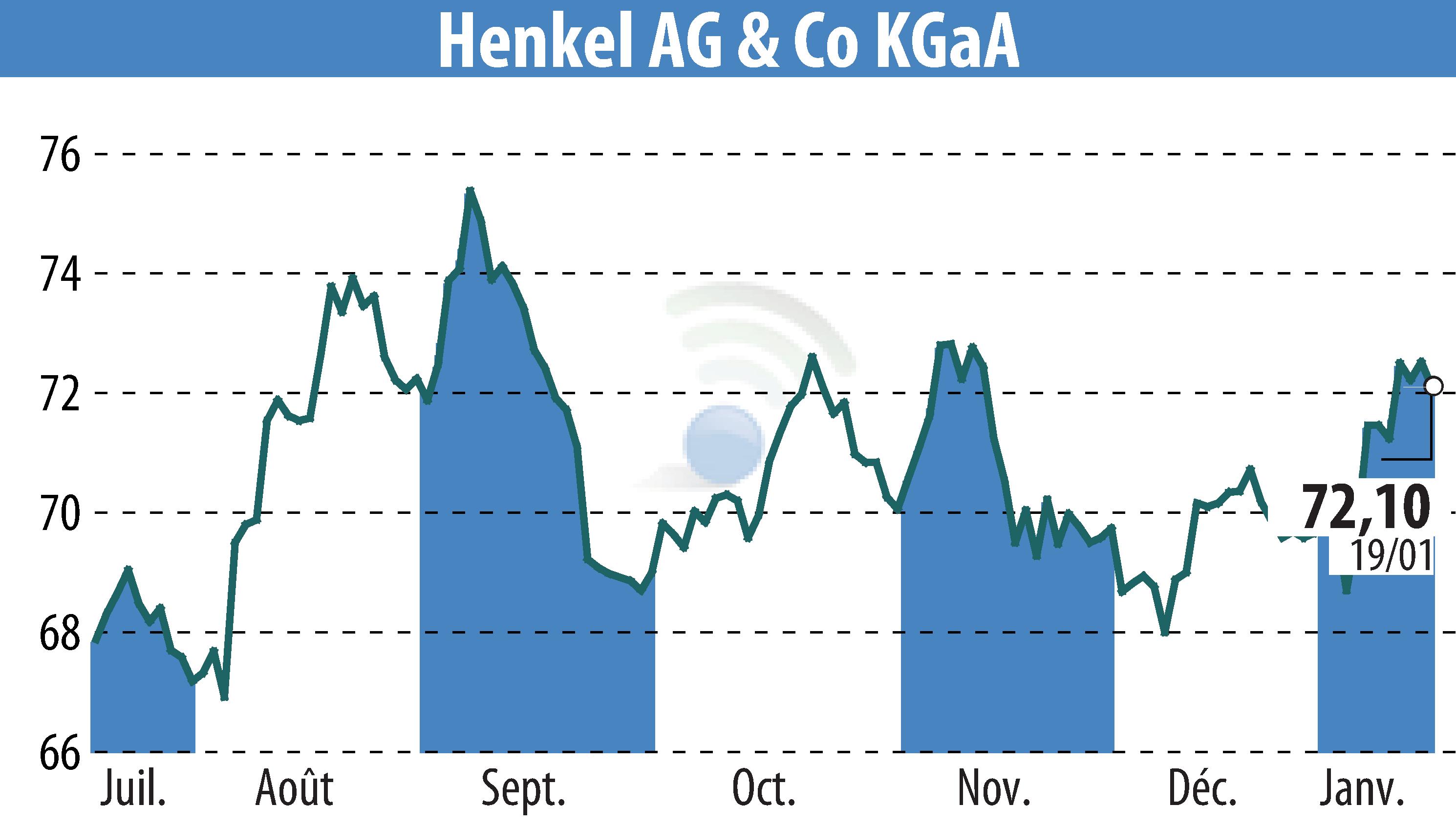 Stock price chart of Henkel KGaA (EBR:HEN3) showing fluctuations.